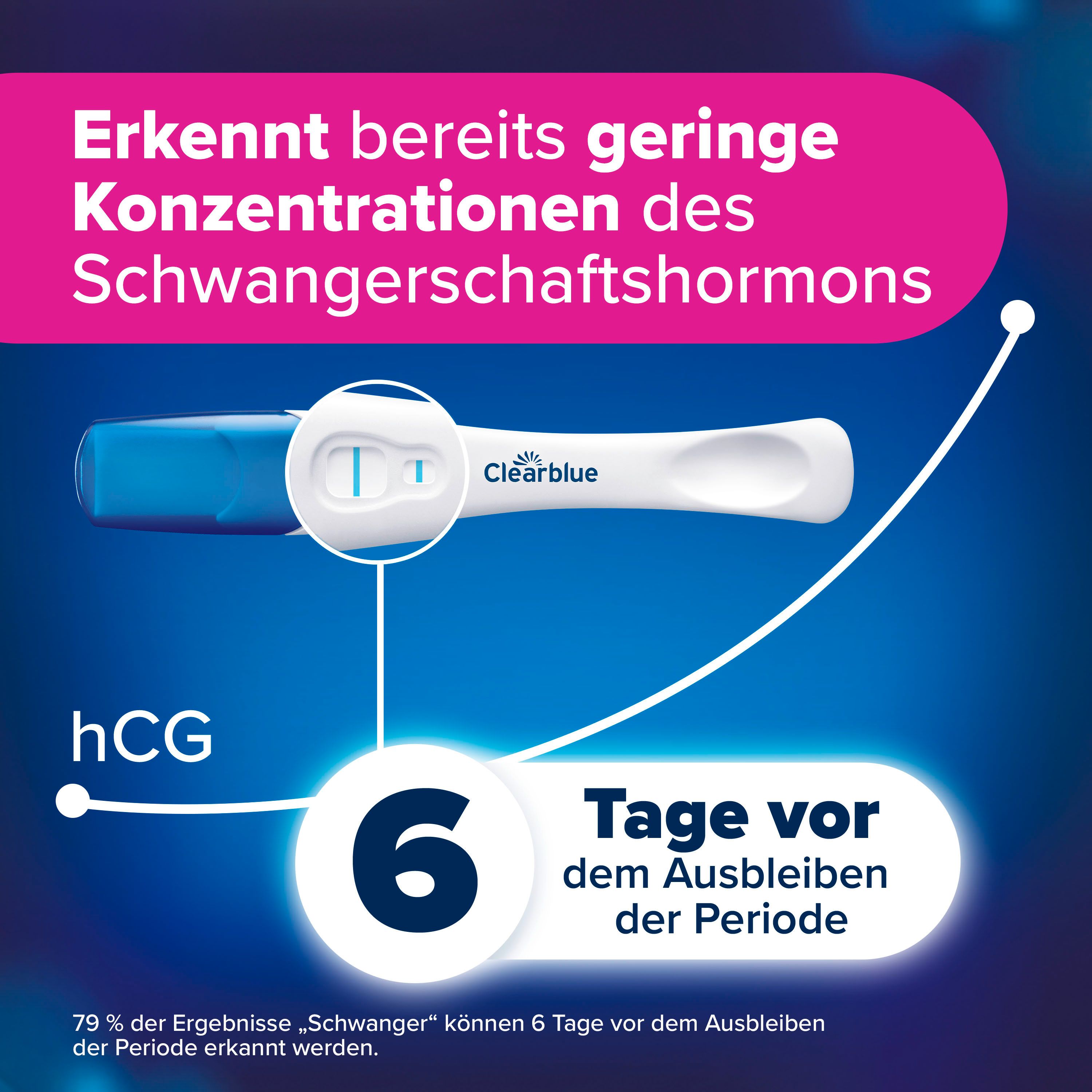 Grafik zeigt, dass der Test bereits geringe Konzentrationen des Schwangerschaftshormons erkennt. Text: 6 Tage vor Ausbleiben der Periode.