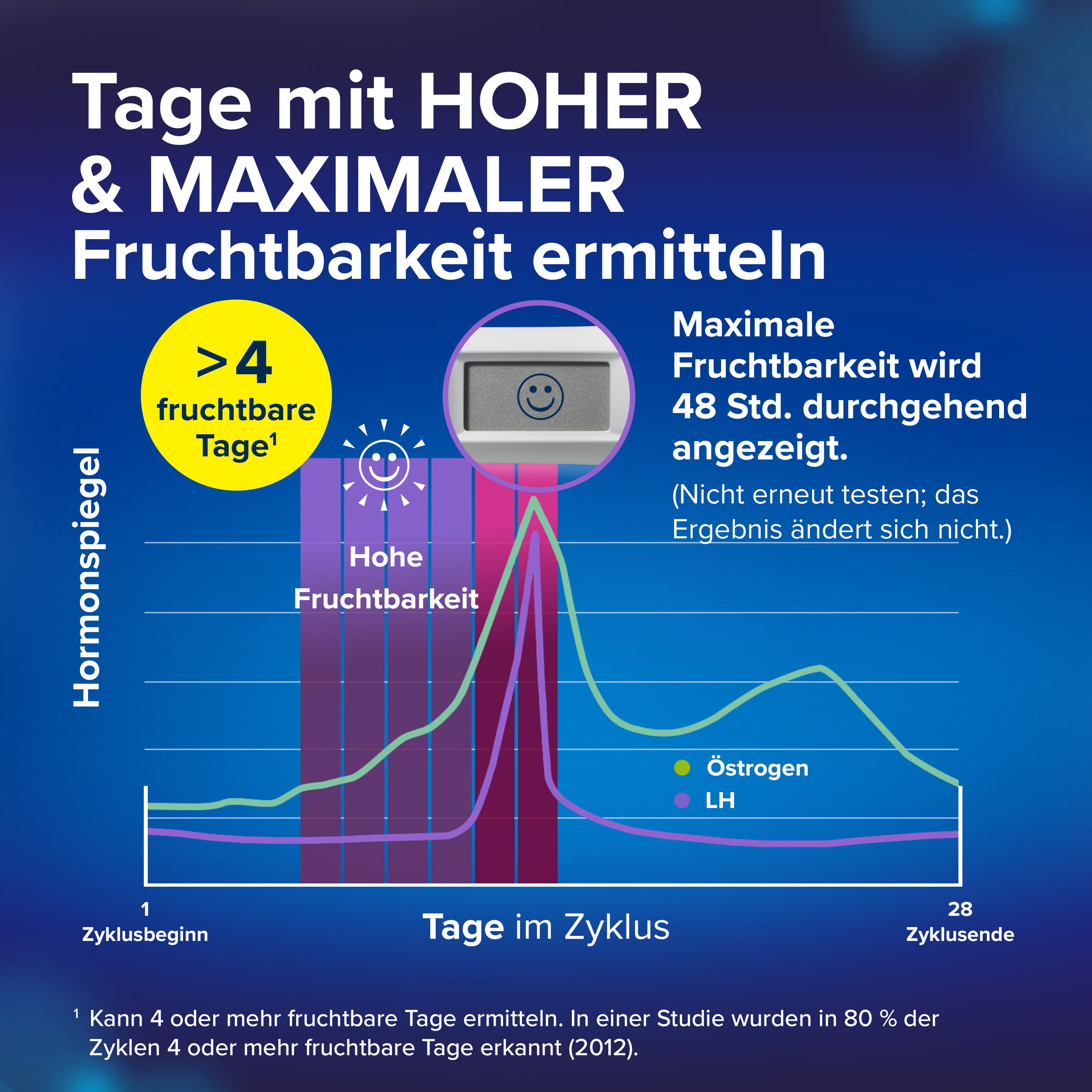 Clearblue Ovulationstest mit digitalem Display. Ergebnisse: geringe, hohe, maximale Fruchtbarkeit. Smiley-Anzeige.