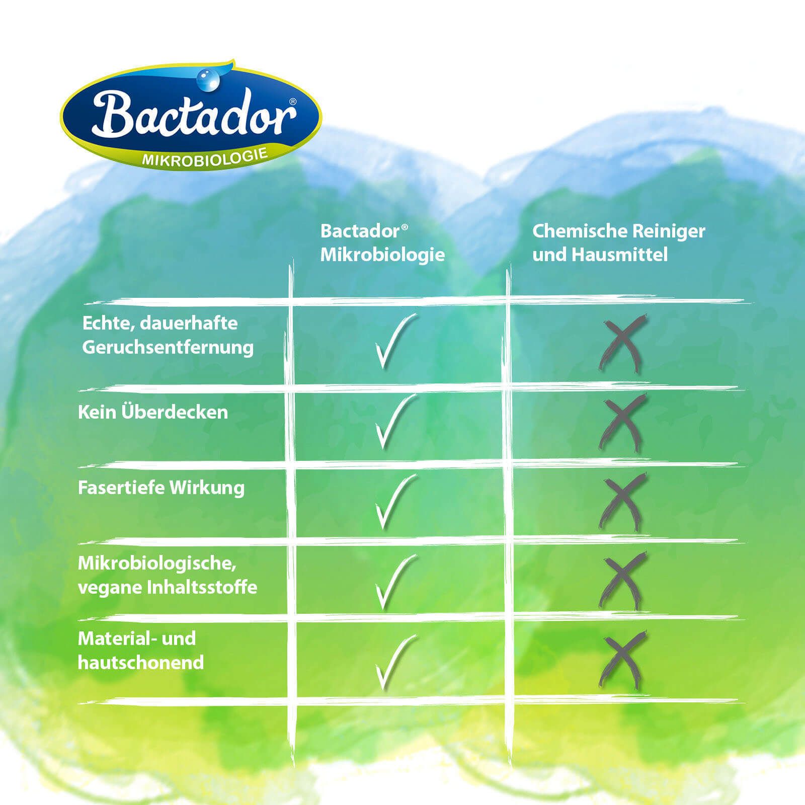 Vergleich Bactador und chemische Reiniger. Bactador: echte Geruchsentfernung, keine Überdeckung.