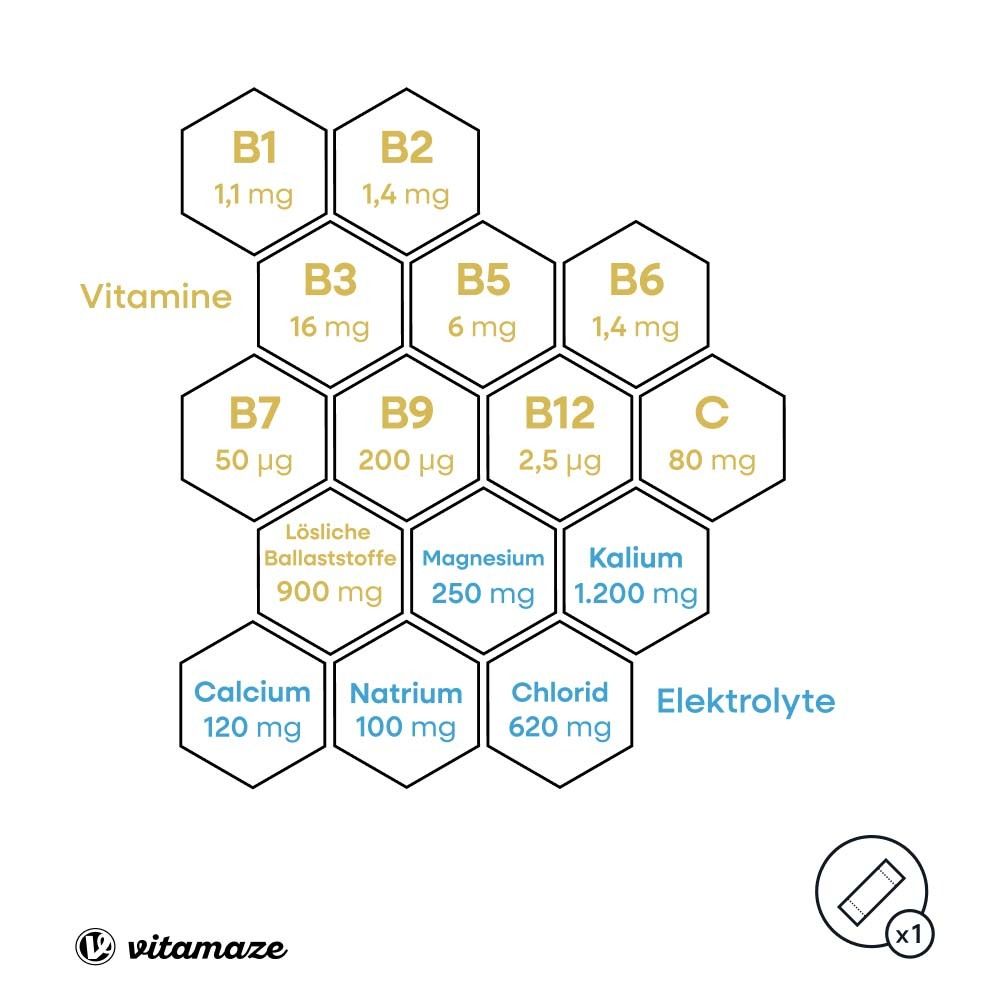 Tabelle mit Vitaminen und Elektrolyten. Enthält B1, B2, B3, B5, B6, B7, B9, B12, C, Calcium, Natrium, Chlorid.