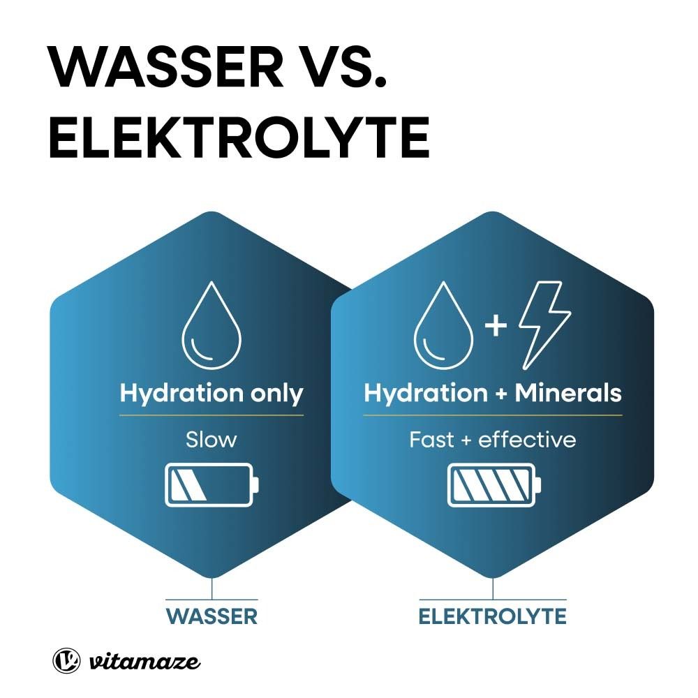 Vergleich Wasser vs. Elektrolyte. Wasser: Hydratation only. Elektrolyte: Hydratation + Mineralien.