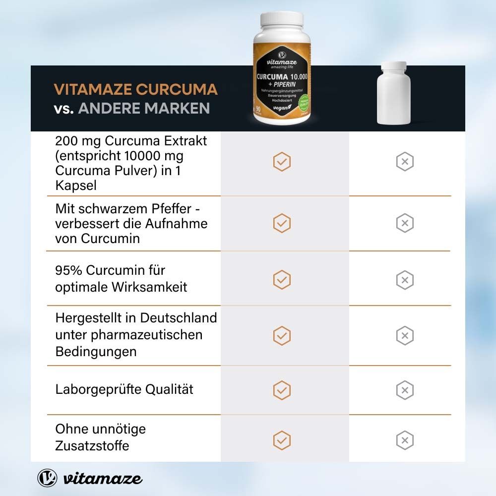 Vergleich: Curcuma vs. andere Marken. Text: 200 mg Curcuma Extrakt, mit schwarzem Pfeffer, 95% Curcumin, hergestellt in Deutschland.