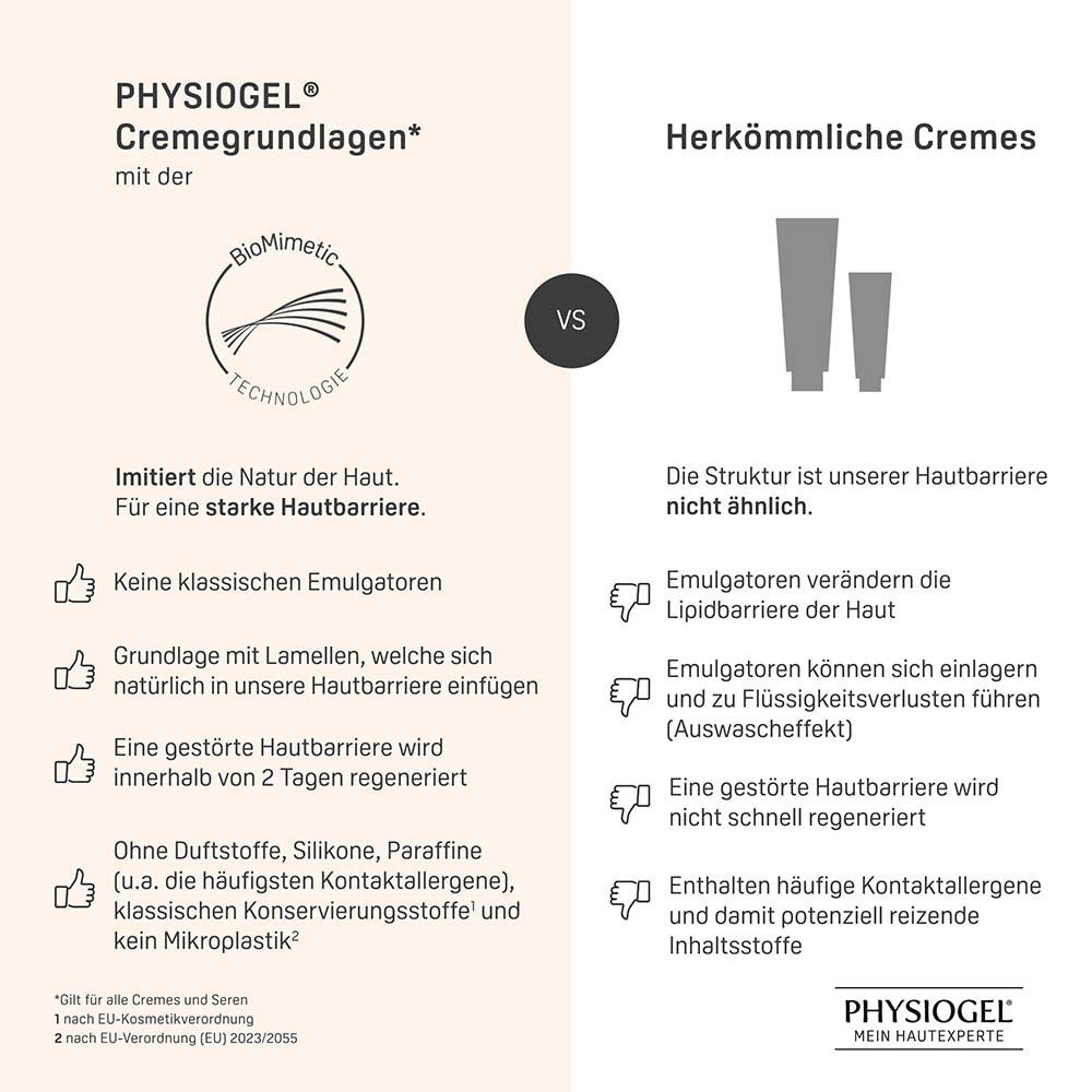 Vergleich: PHYSIOGEL Creme vs. herkömmliche Cremes. Text: Imitiert die Natur der Haut, starke Hautbarriere.