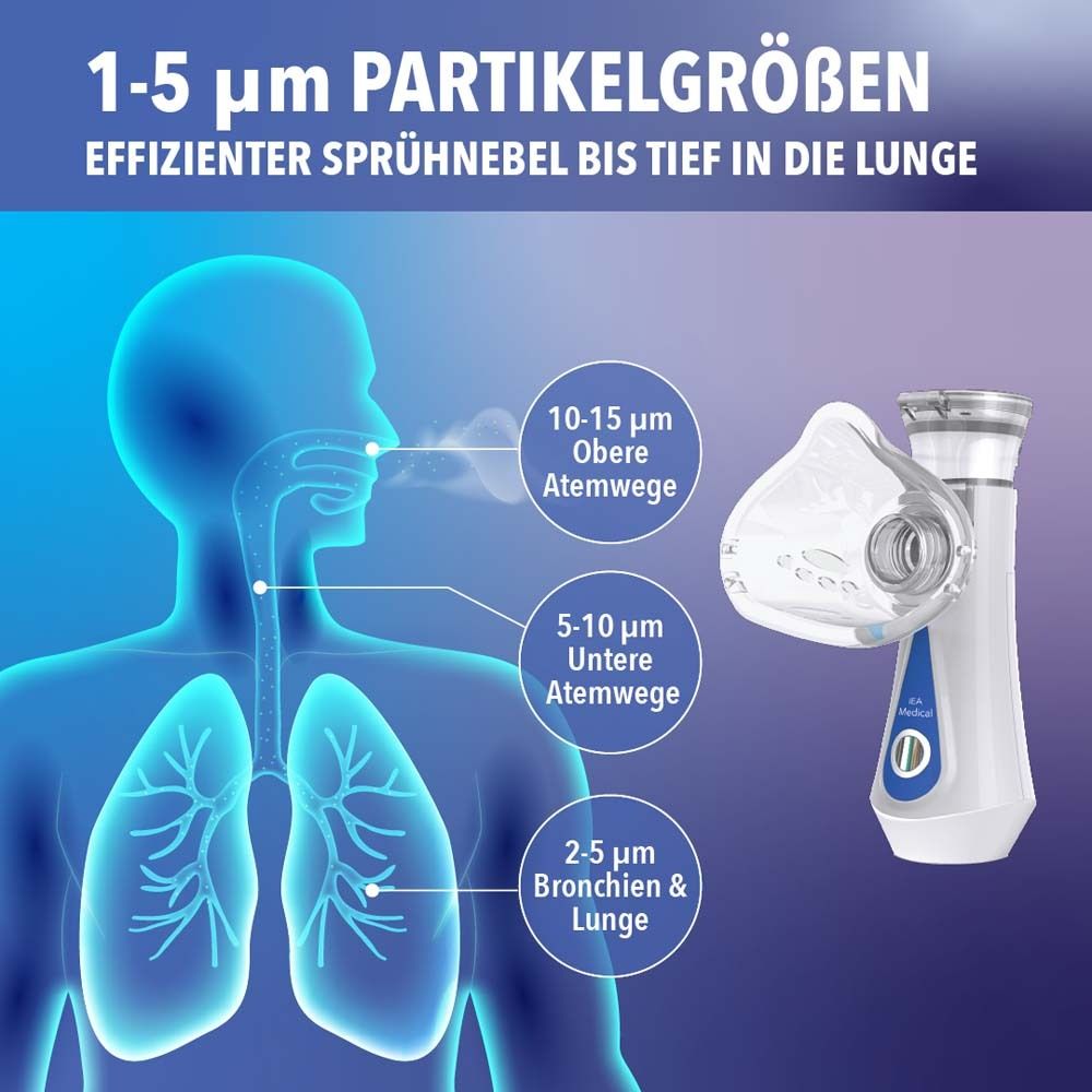 Diagramm des menschlichen Atemsystems mit Inhalationsgerät. Text: 1-5 µm Partikelgrößen.