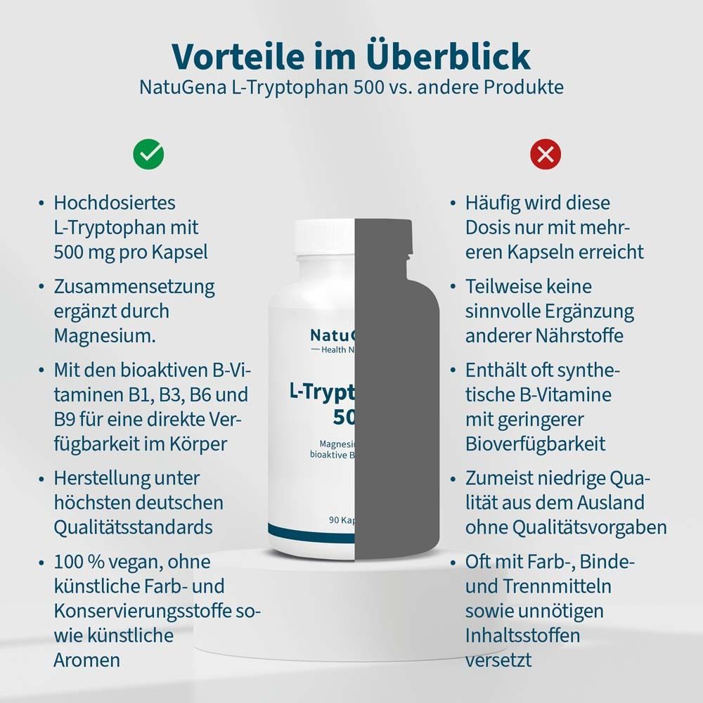 Vergleich: NatuGena L-Tryptophan 500 vs. andere Produkte. Vorteile: hochdosiert, Magnesium, B-Vitamine, vegan. Nachteile: synthetisch.