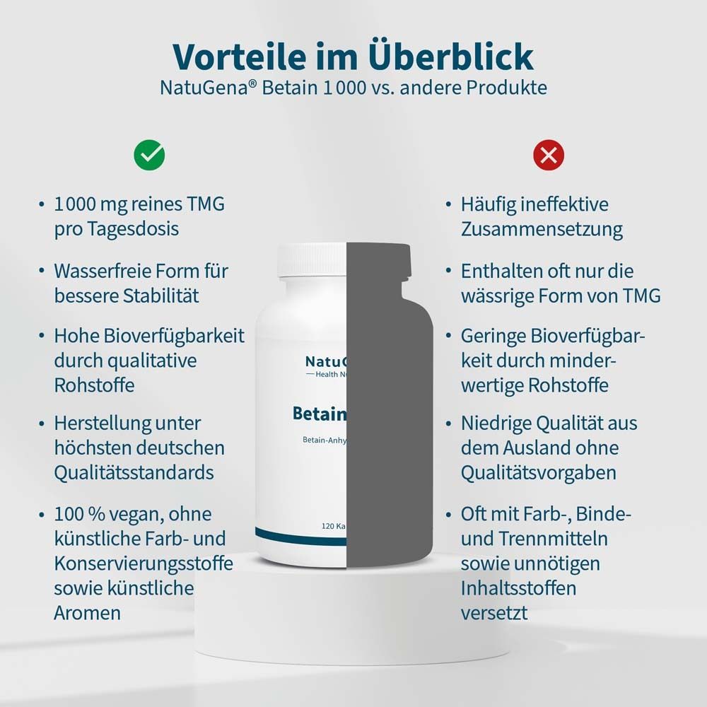 Vergleich NatuGena Betain 1000 vs. andere Produkte. Vorteile: 1000 mg TMG, wasserfreie Form, hohe Bioverfügbarkeit.