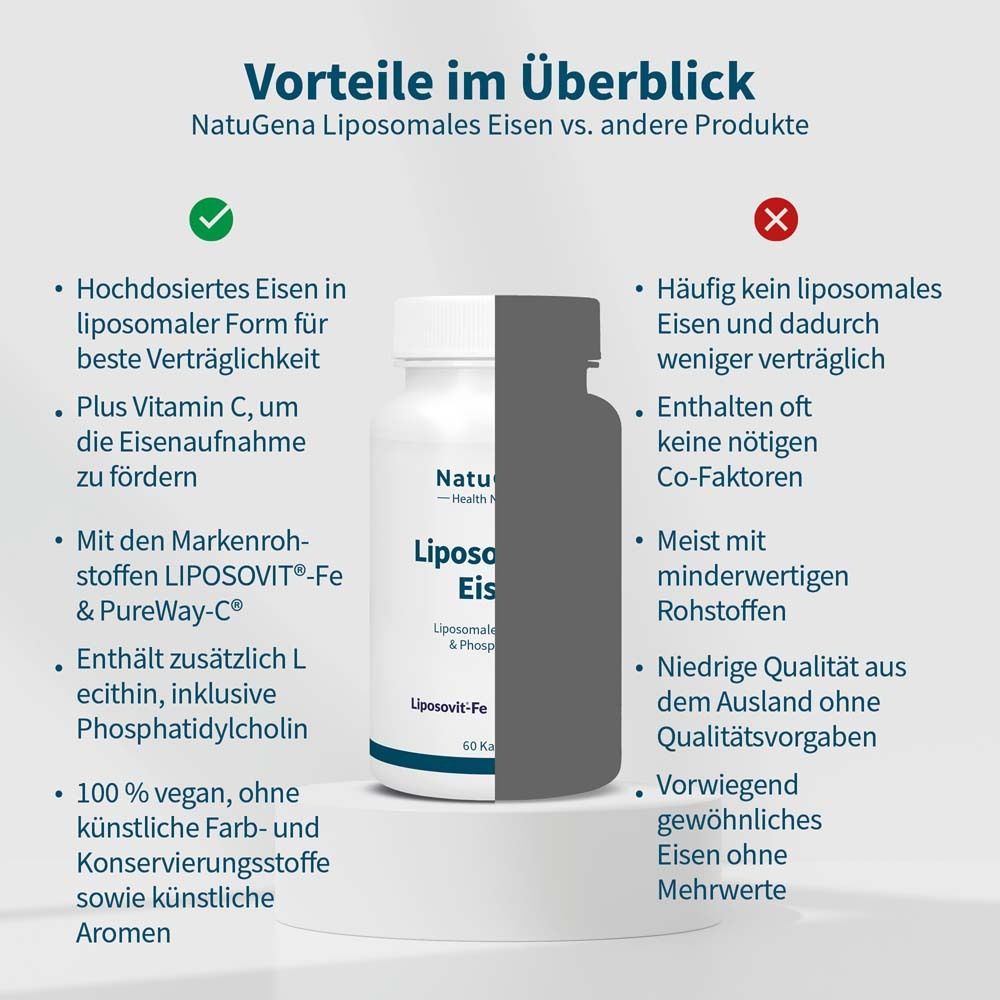 Vergleichstabelle: Vorteile von NatuGena Liposomales Eisen vs. andere Produkte.  Vegan.