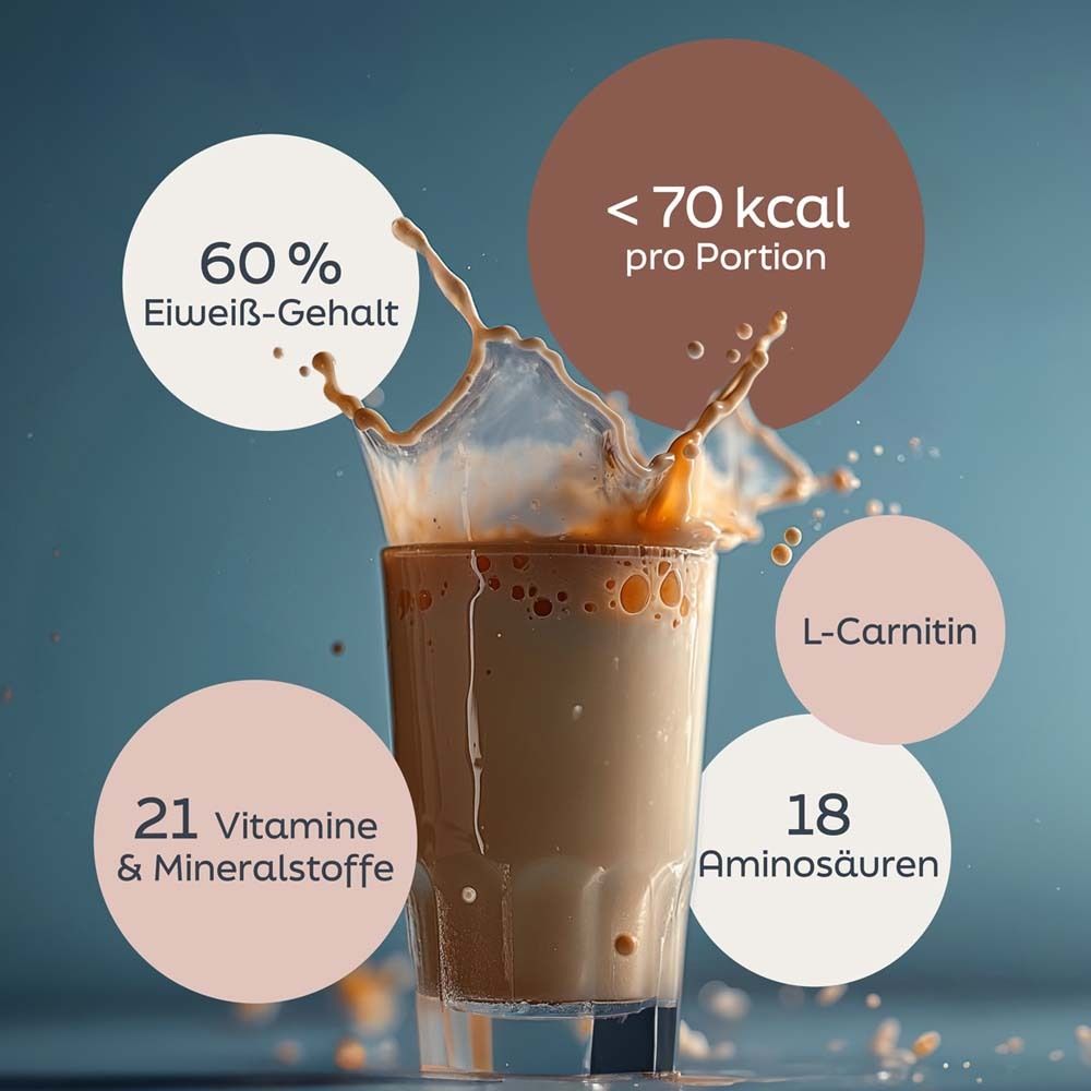 Glas mit Shake. Text: 60% Eiweiß-Gehalt, <70 kcal pro Portion, 21 Vitamine & Mineralstoffe, L-Carnitin.