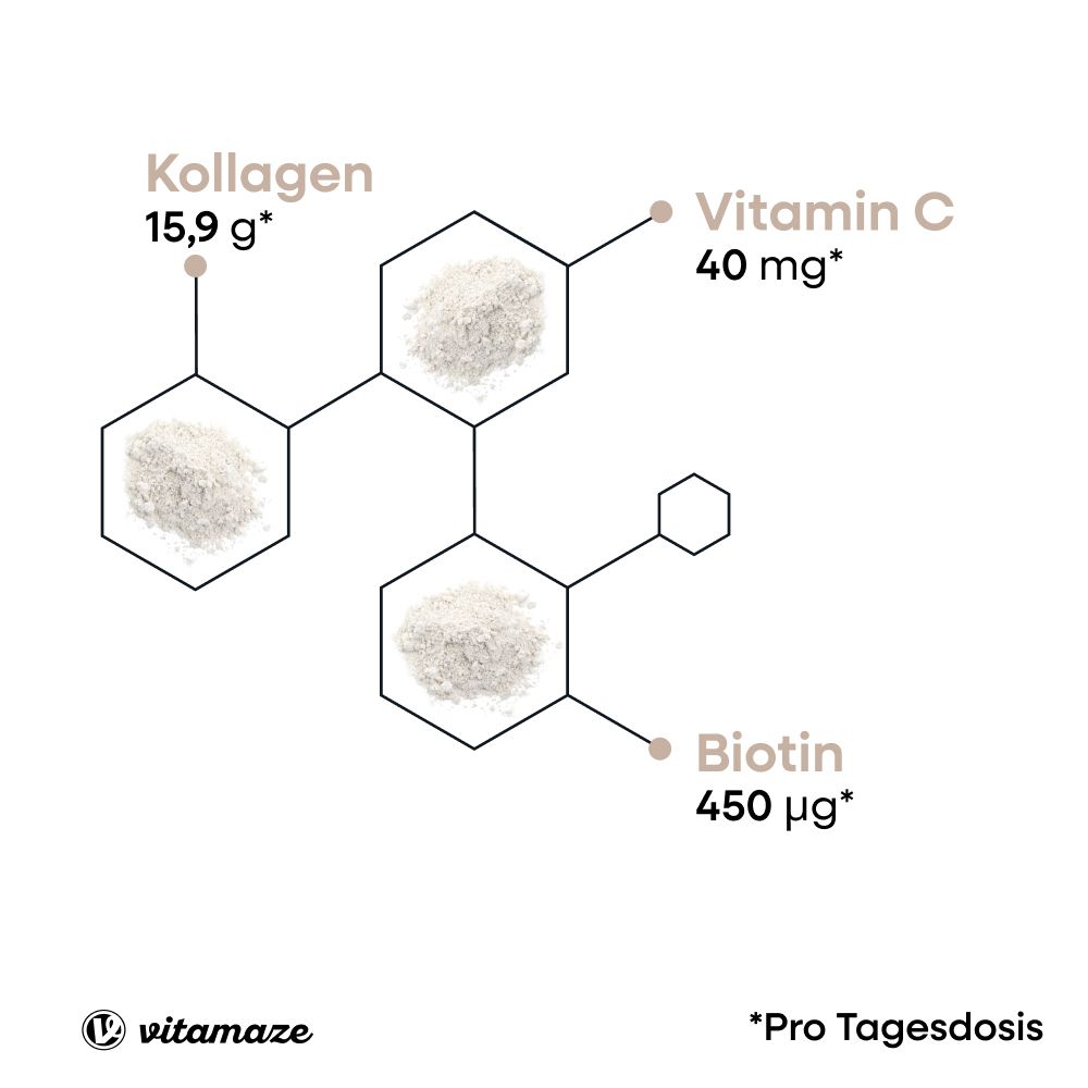 Infografik: Kollagen, Vitamin C und Biotin. Mengen pro Tagesdosis. Marke Vitamaze.