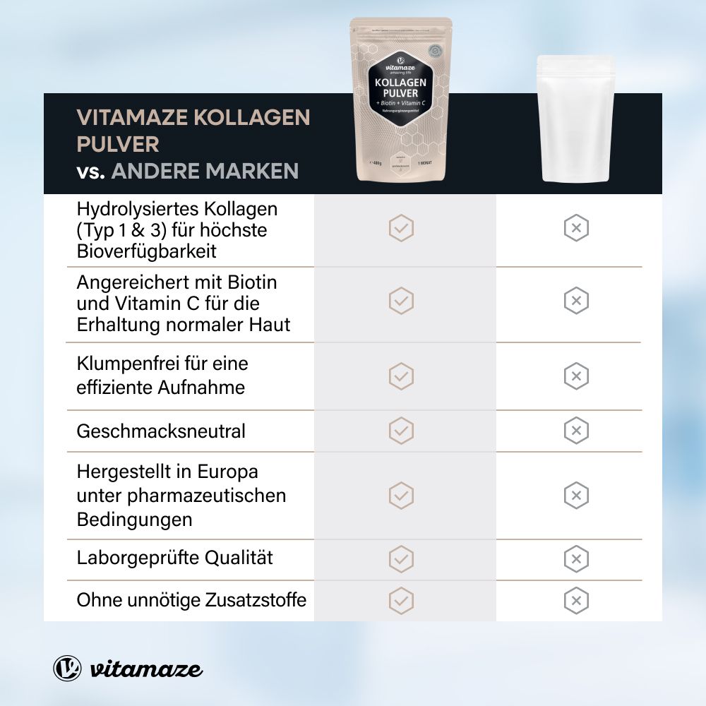 Vergleichstabelle: Kollagen Pulver vs. andere Marken. Vorteile des Produkts. Marke Vitamaze.