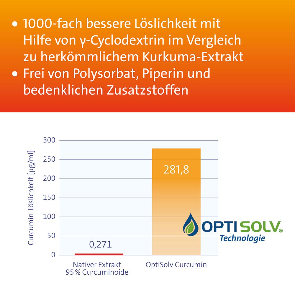 Diagramm zum Vergleich der Löslichkeit von nativem Extrakt und OptiSolv Curcumin. OptiSolv-Logo.