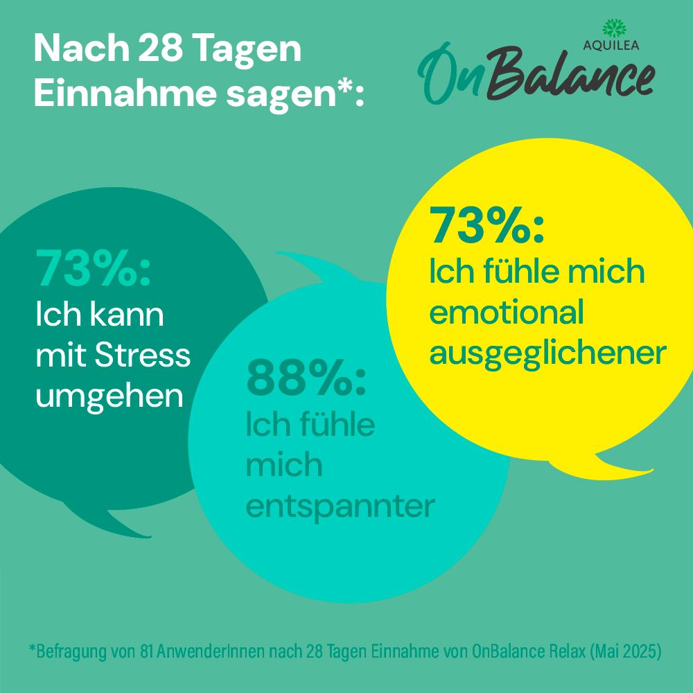 Text in Sprechblasen. 73%: Ich kann mit Stress umgehen. 73%: Ich fühle mich emotional ausgeglichener. 88%: Ich fühle mich entspannter.
