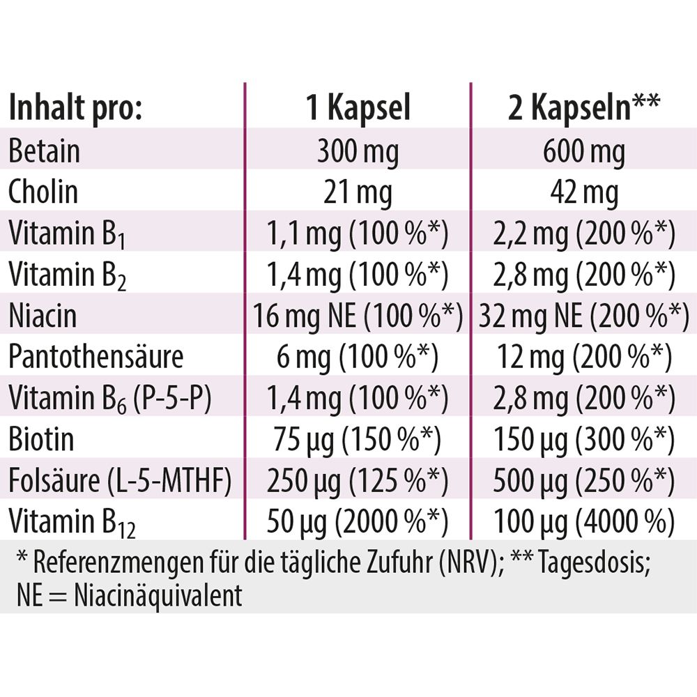 Tabelle mit Inhaltsstoffen pro Kapsel und 2 Kapseln. Enthält Betain, Cholin, Vitamin B1, B2, Niacin, B6, Biotin, Folsäure, B12.
