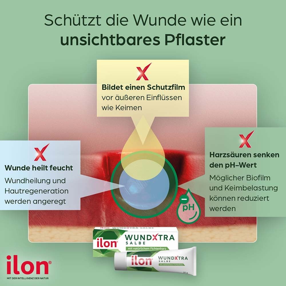 Wunddarstellung mit Text: Schützt die Wunde wie ein unsichtbares Pflaster. ilon® WUNDXTRA Salbe. Text über Wundheilung.