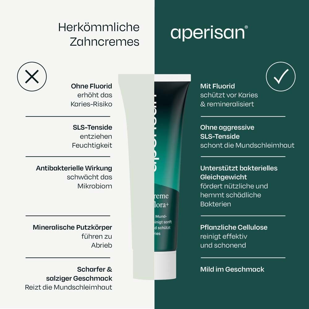 Vergleich von Zahncremes. Links: Ohne Fluorid. Rechts: Mit Fluorid. Text: aperisan® Zahncreme Mundflora+.