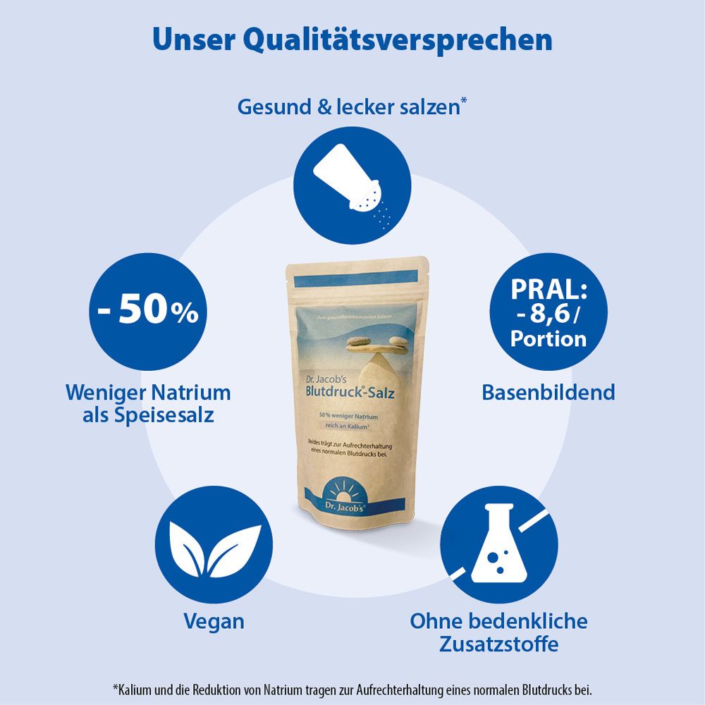 Infografik mit Dr. Jacob's Blutdruck-Salz. Text: Weniger Natrium, vegan, ohne Zusatzstoffe, basenbildend. Qualität.