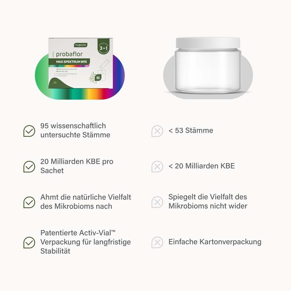 Vergleich: Nupure Probaflor MAX SPEKTRUM N95 vs. Konkurrenz. 95 Stämme, 20 Mrd. KBE, patentierte Verpackung.