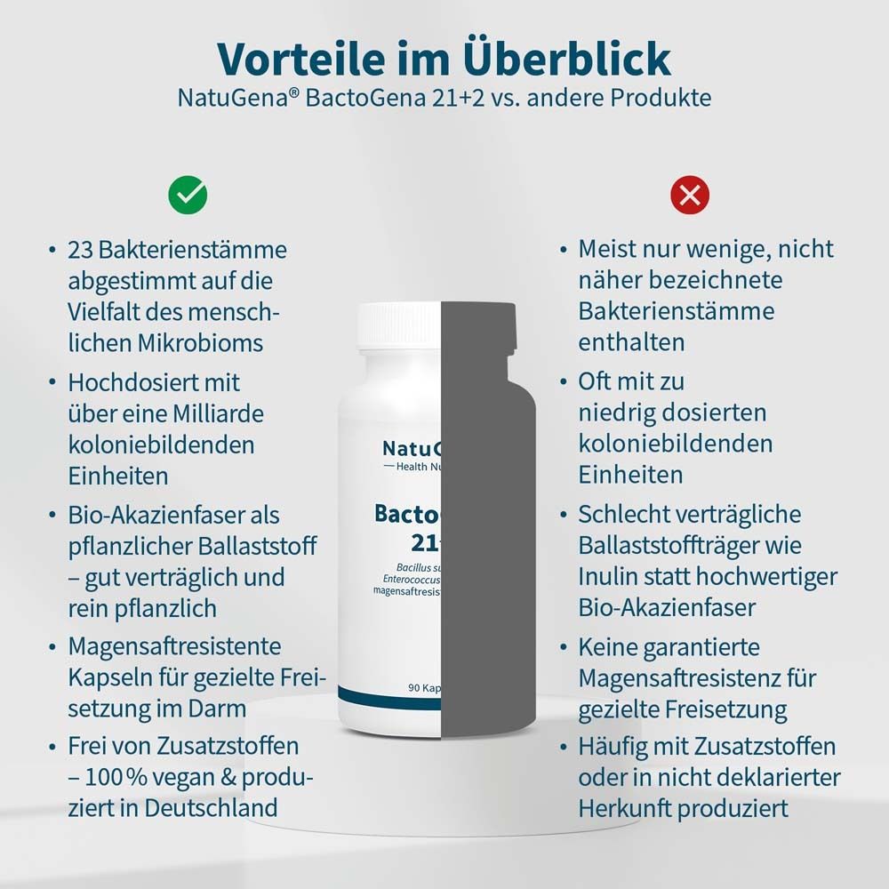 Vergleich von Produkten. Links: Vorteile, rechts: Nachteile. Flasche: NatuGena BactoGena 21+2.