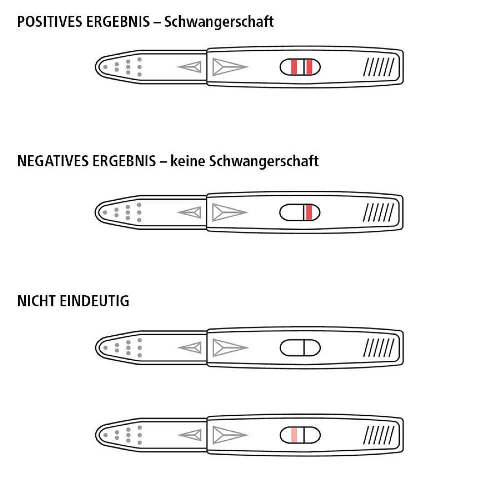 Illustration: Ergebnisse des Schwangerschaftstests. Positiv, negativ, uneindeutig. Linien auf dem Teststreifen.