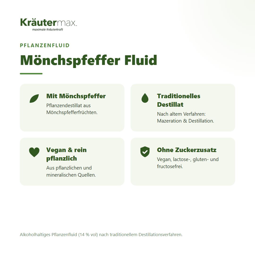 Vier Infoboxen zu Kräutermax Mönchspfeffer Fluid: mit Mönchspfeffer, traditionelles Destillat, vegan, ohne Zuckerzusatz.