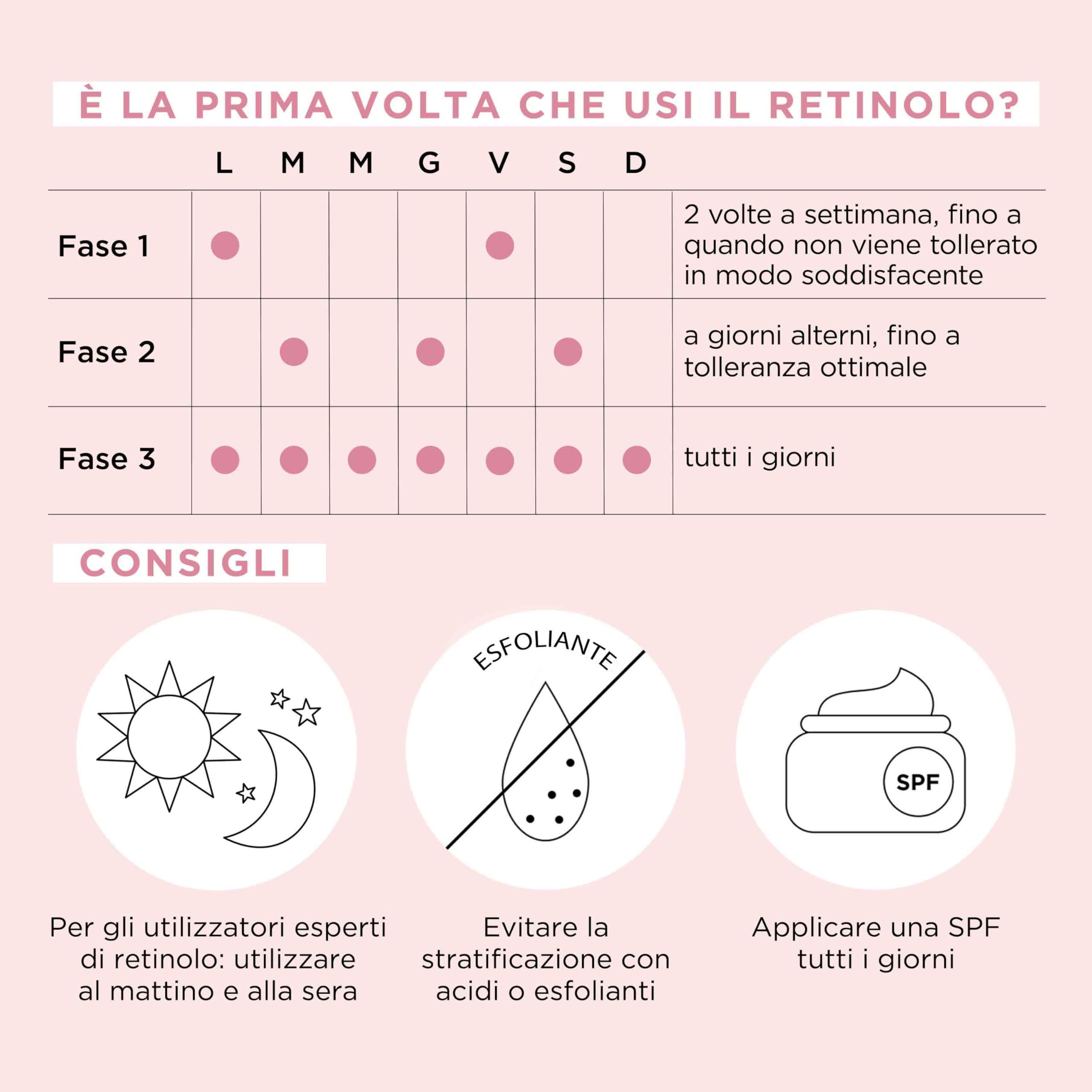 Tabelle zur Anwendung von Retinol. Phasen 1, 2, 3. Tipps: Sonnenschutz, Exfoliant vermeiden, morgens und abends anwenden.