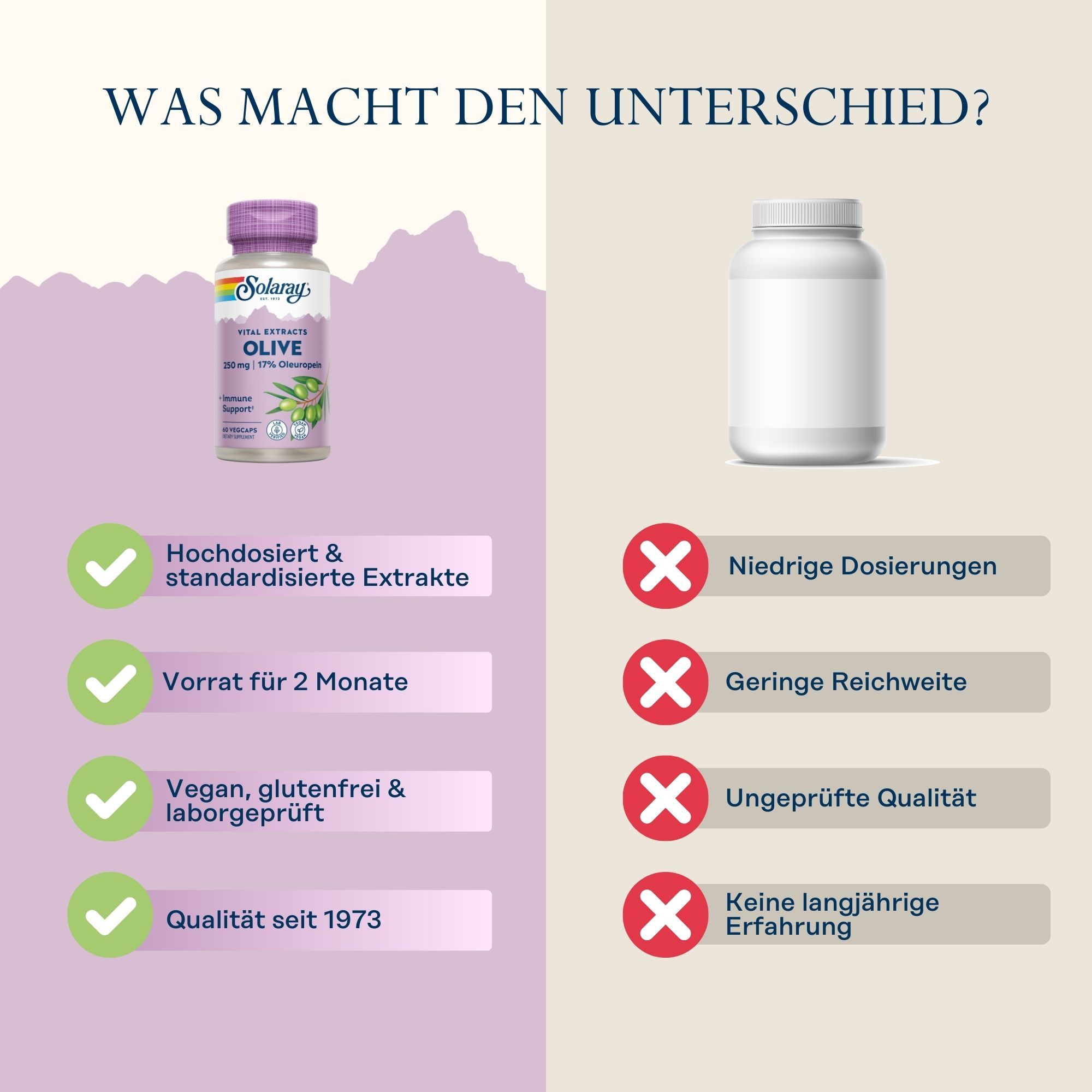 Vergleich Solaray Olivenblattextrakt mit einem anderen Produkt. Vorteile: Hochdosiert, vegan, Qualität seit 1973. Nachteile: niedrige Dosierung, ungeprüfte Qualität.