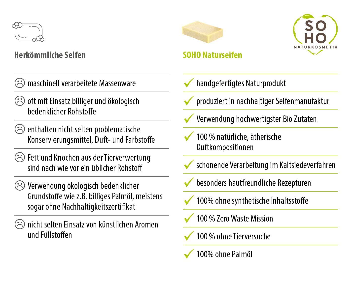 Vergleich von herkömmlichen Seifen und SOHO Naturseifen. Text mit Produktinformationen: handgefertigt, Bio-Zutaten, ohne Tierversuche.