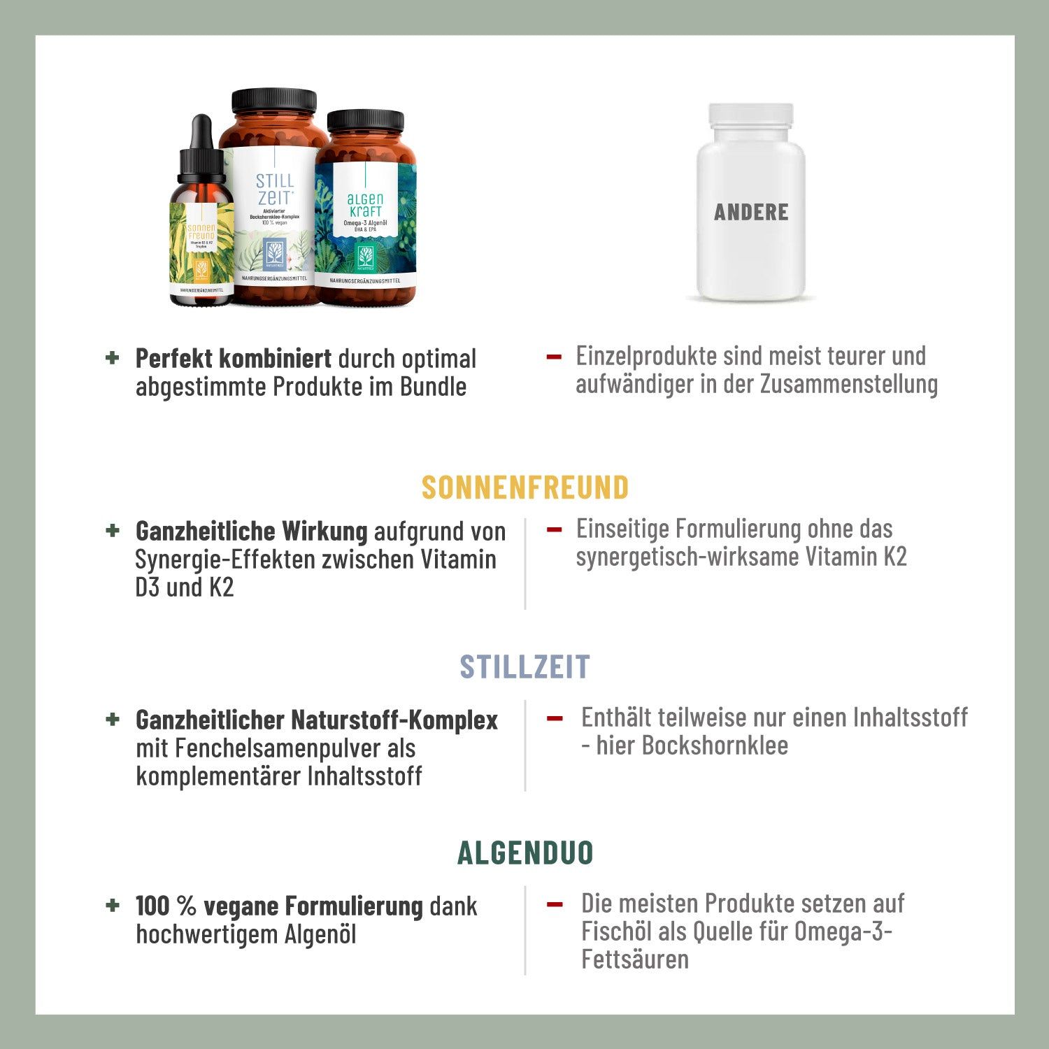 Infografik mit Produktvergleich. Links: SONNENFREUND, STILLZEIT, ALGENDUO. Rechts: Einzelprodukte. Text über Vorteile der Bundle-Produkte.