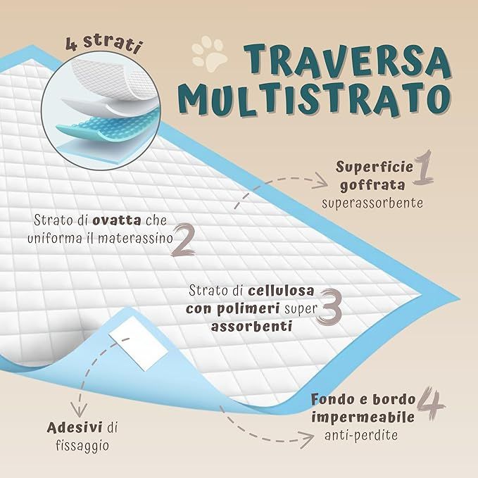 Querschnitt durch eine Hundewindel. 4 Schichten, mit Beschreibung der Materialien und Eigenschaften. Text: Traversina multistrato.