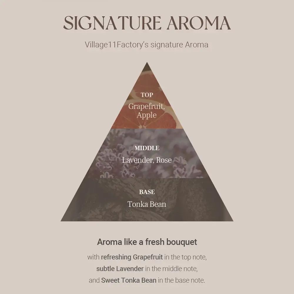 Infografik. Duftpyramide mit Grapefruit, Apfel, Lavendel, Rose und Tonkabohne. Text: Signature Aroma.