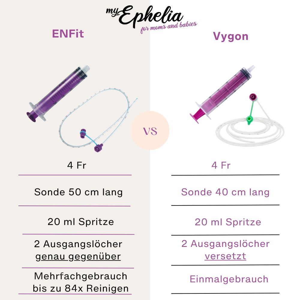 Vergleich von ENFit und Vycon. ENFit: 50 cm Sonde, 20 ml Spritze. Vycon: 40 cm Sonde, 20 ml Spritze.