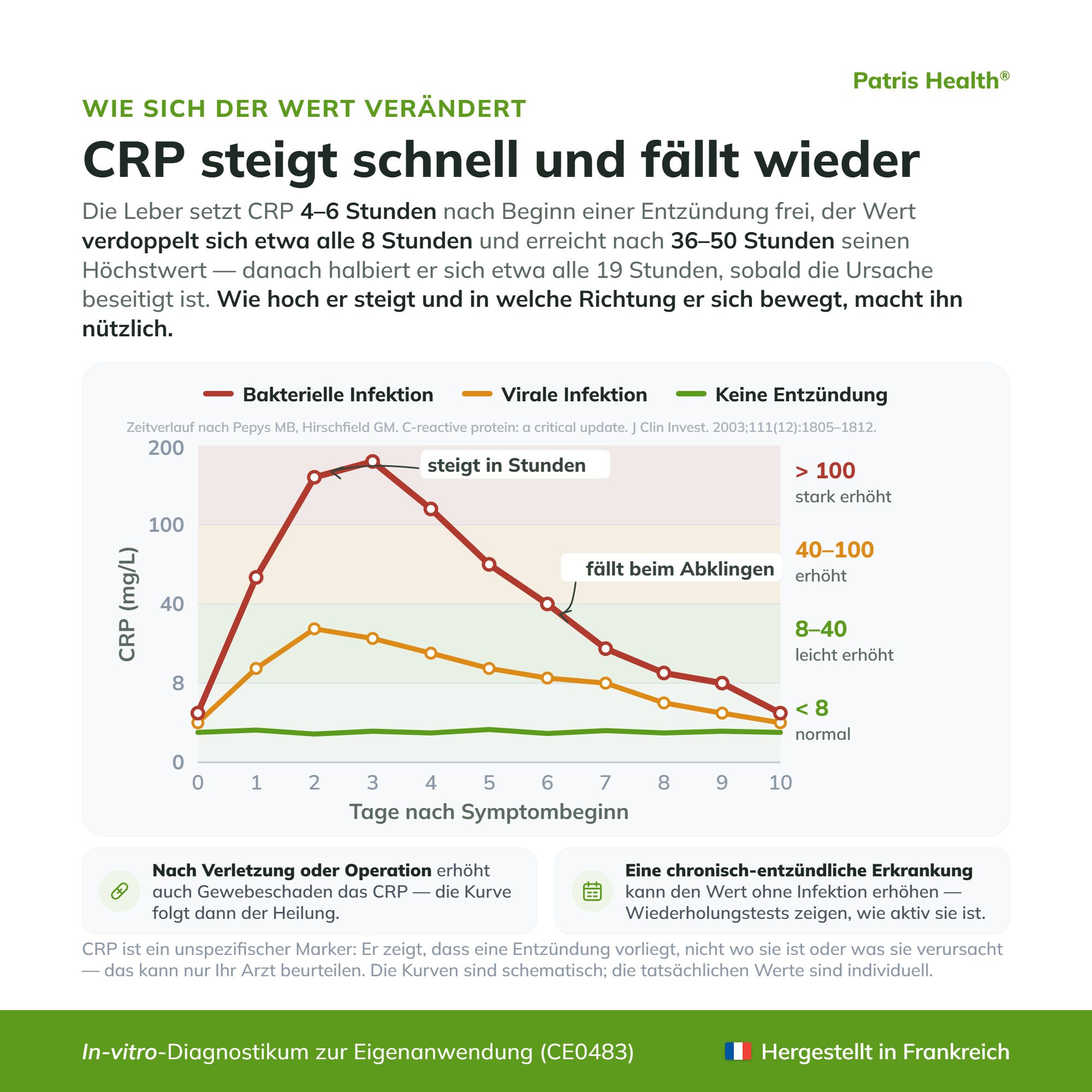CRP Wert Verlauf: Steigt schnell bei Infektion, fällt bei Abklingen. Grafische Darstellung. Made in France.
