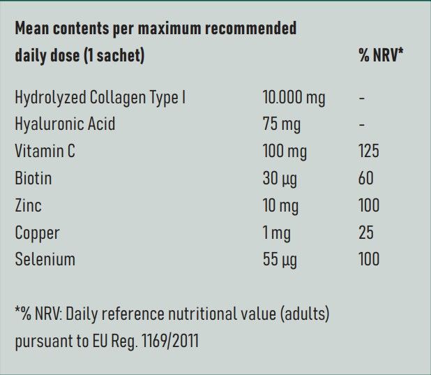 Tabelle mit Nährwertangaben pro Tagesdosis. Enthält Kollagen, Hyaluronsäure, Vitamin C, Biotin, Zink, Kupfer und Selen.