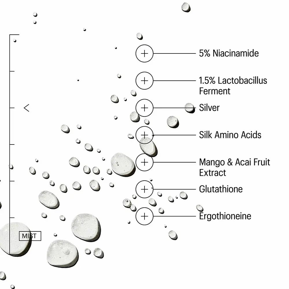 Grafische Darstellung von Wassertröpfchen mit Inhaltsstoff-Bezeichnungen. Enthält: 5% Niacinamid, 1,5% Lactobacillus Ferment, Silber, Seidenaminosäuren.