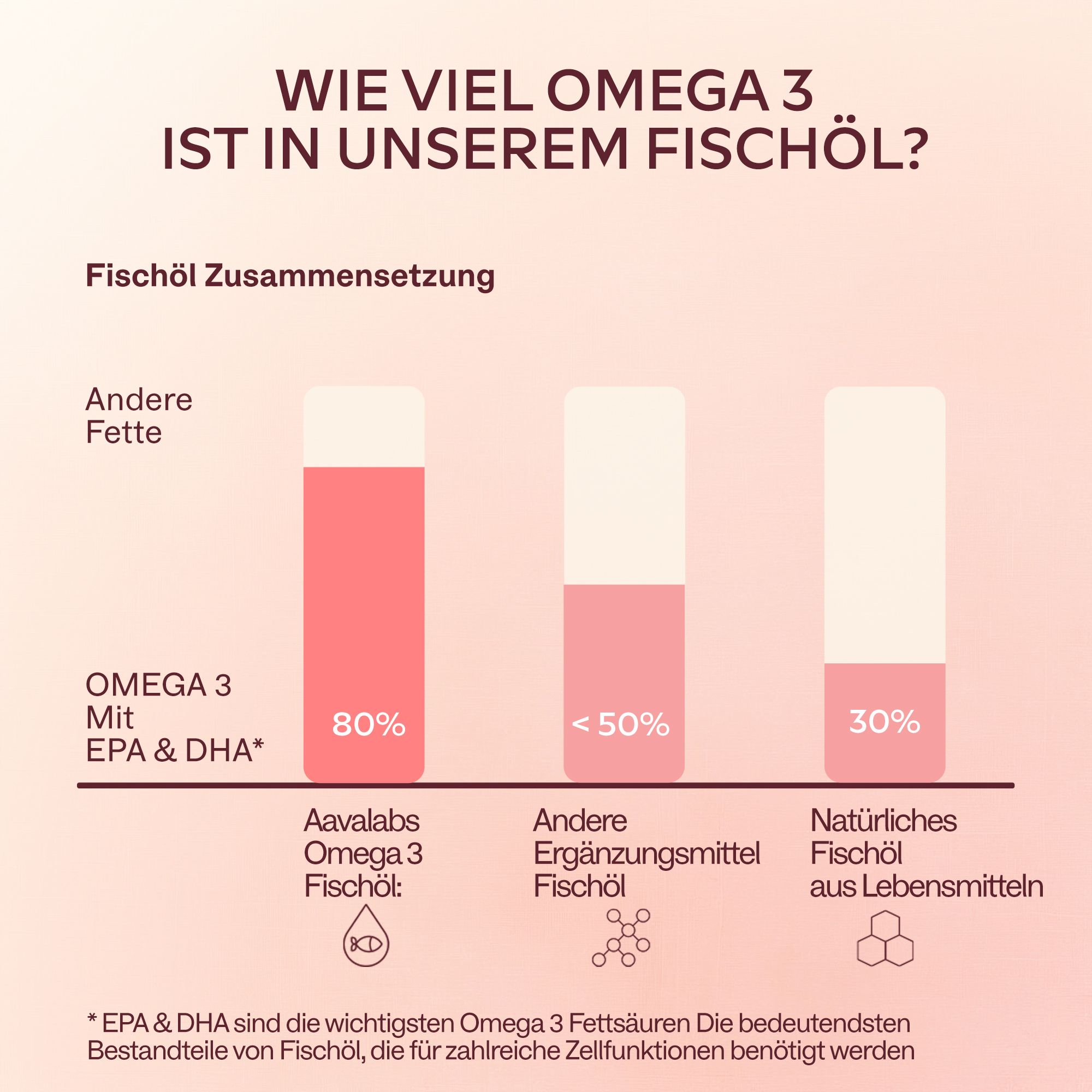 Diagramm: Zusammensetzung von Fischöl. Omega-3 mit EPA & DHA. Aavalabs Omega 3.