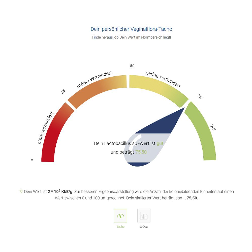 Diagramm: Dein persönlicher Vaginalflora-Tacho. Wert 75,50 im grünen Bereich.