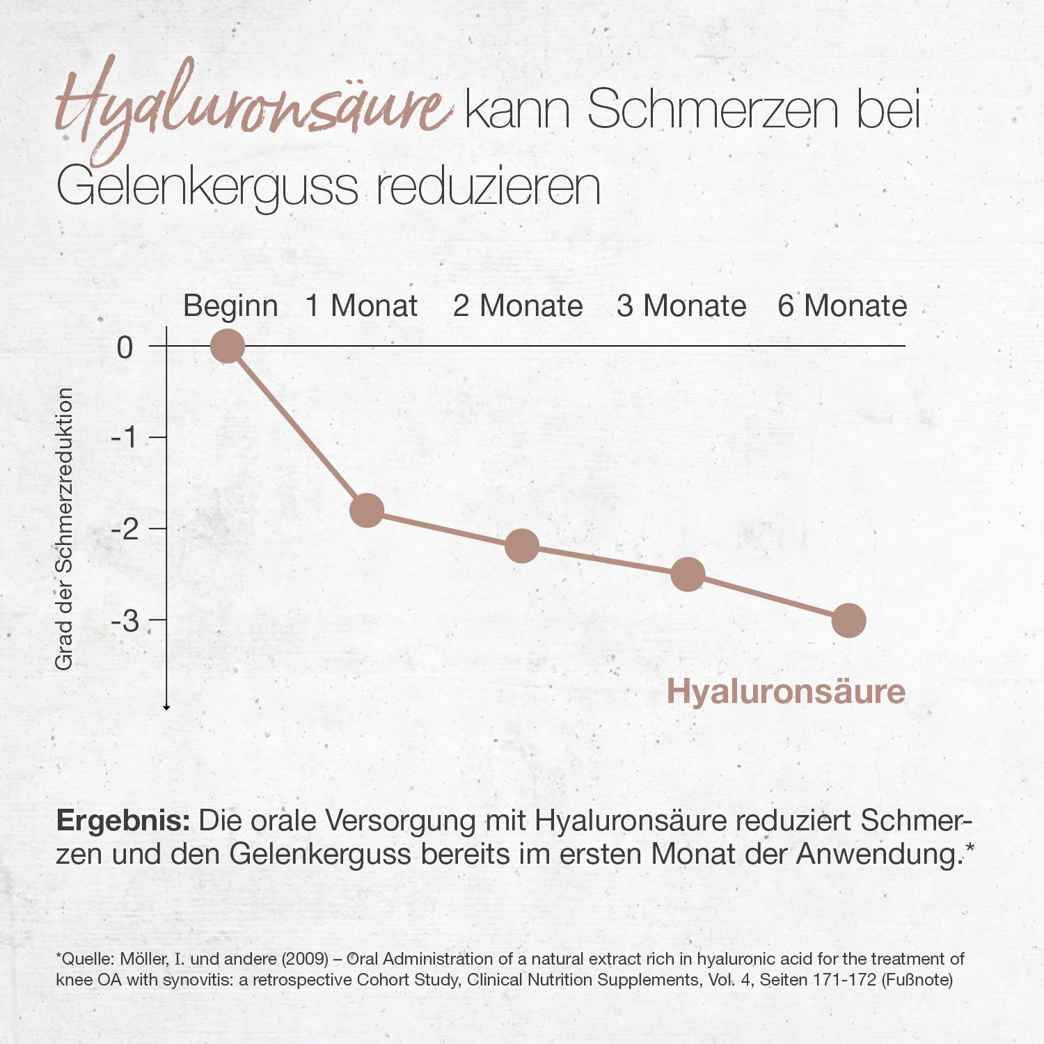 Diagramm: Reduktion von Schmerzen bei Gelenkerguss über 6 Monate. Text: Hyaluronsäure. Ergebnis: Reduktion bereits im 1. Monat.