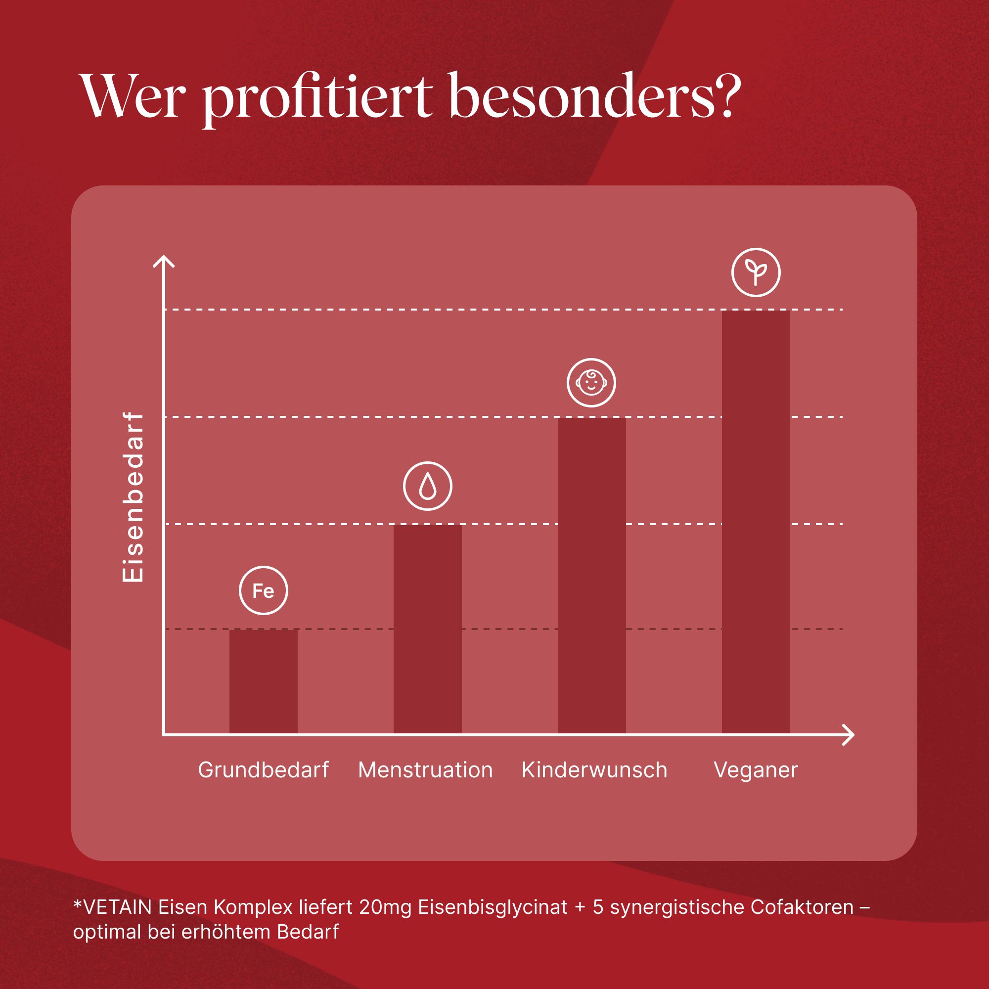 Grafik zeigt erhöhten Eisenbedarf bei Menstruation, Kinderwunsch und veganer Ernährung. vetain Eisen Komplex liefert 20mg Eisenbisglycinat.