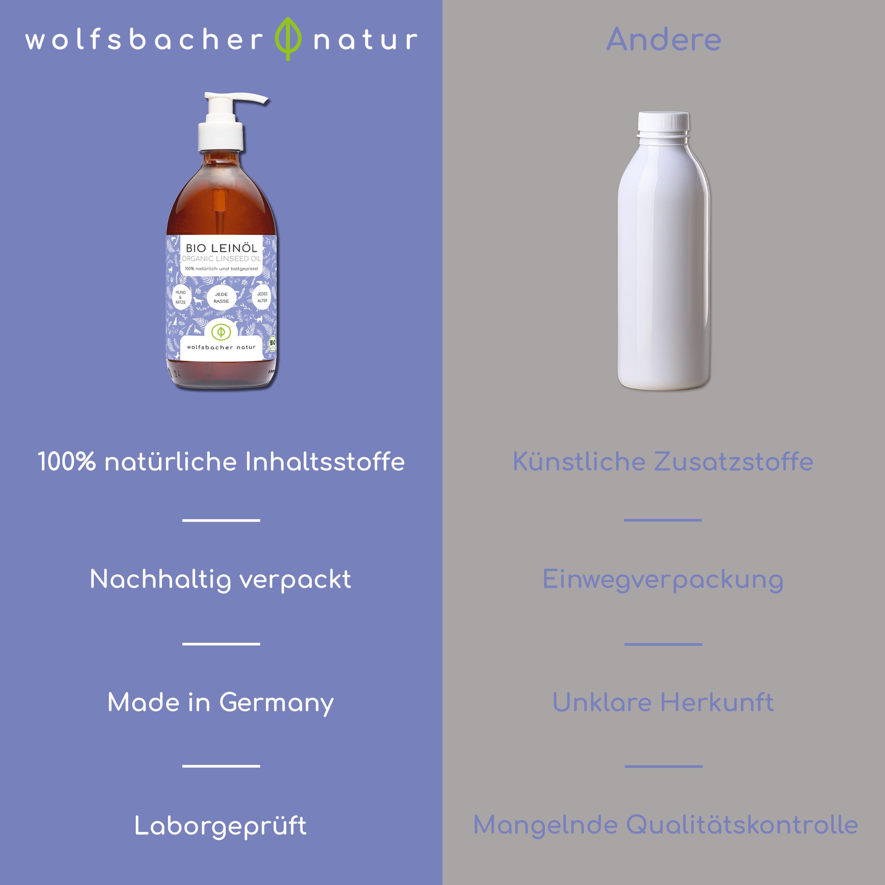 Vergleich: Wolfsbacher Natur BIO Leinöl vs. Andere. Text: 100% natürliche Inhaltsstoffe, künstliche Zusatzstoffe.