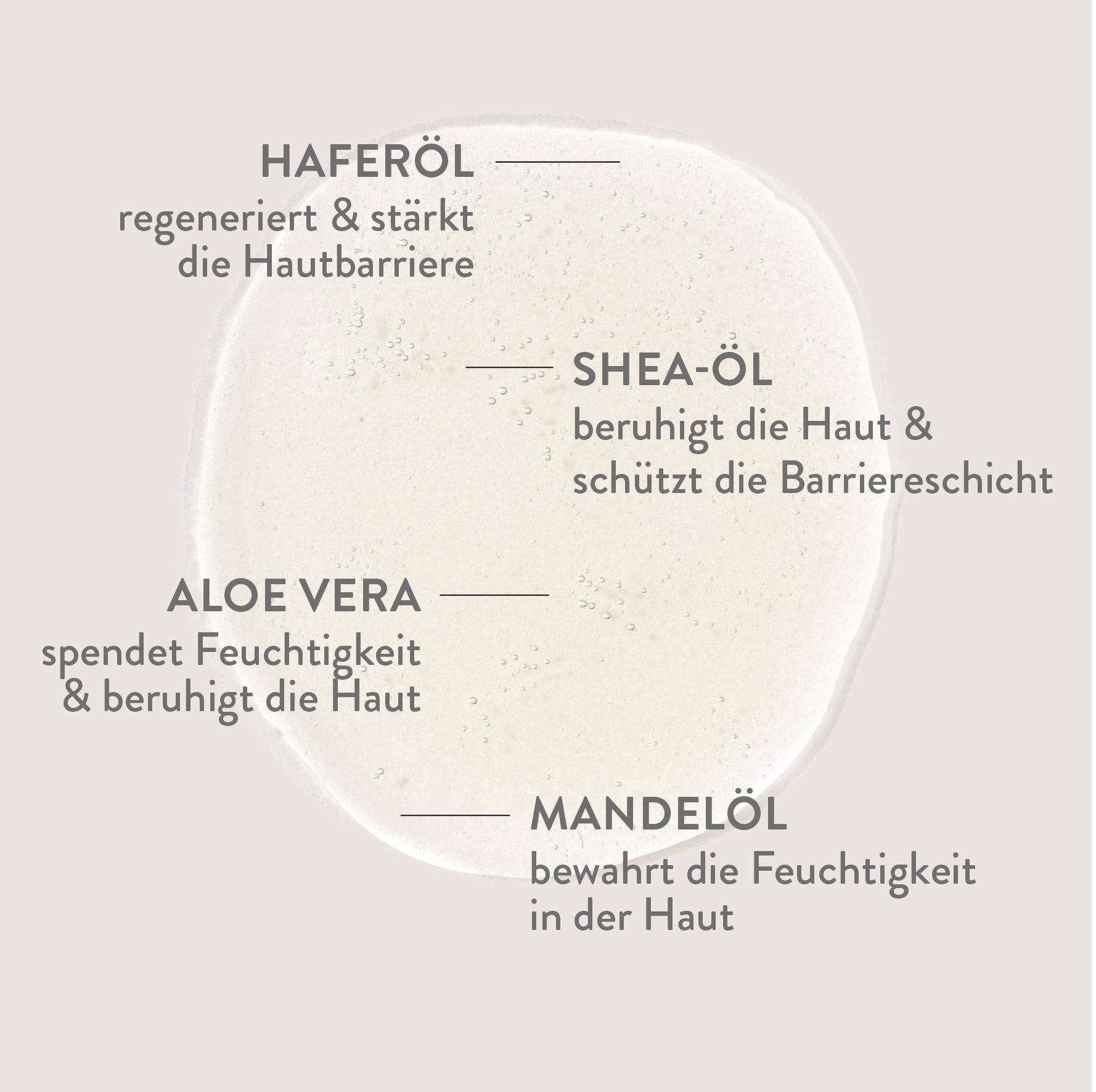 Flüssigkeit mit Textbeschriftungen: Haferöl, Shea-Öl, Aloe Vera, Mandelöl. Beschreibungen der Inhaltsstoffe und deren Wirkung auf die Haut.