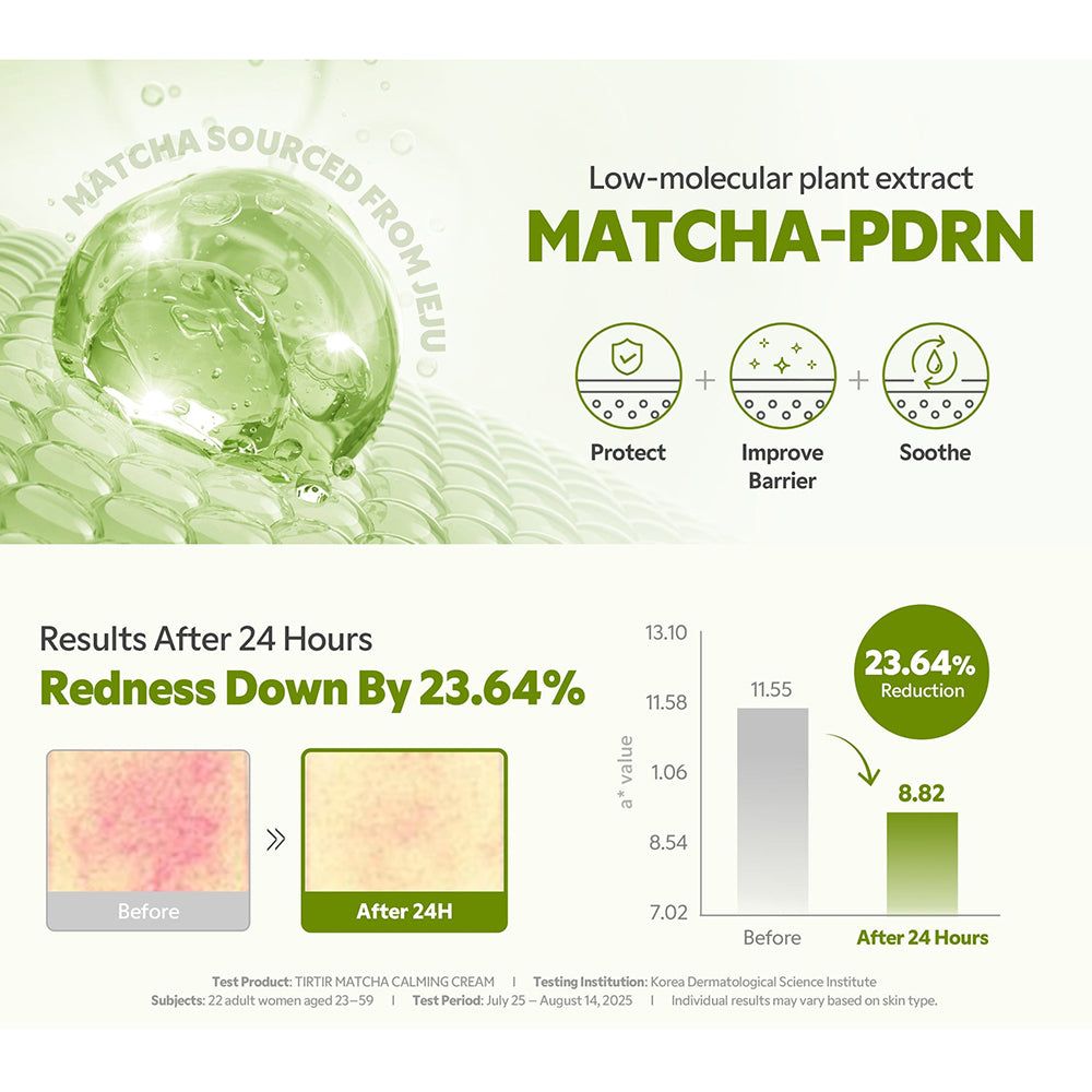 Grafik mit Diagrammen und Bildern. Zeigt Ergebnisse nach 24 Stunden: Rötung um 23,64% reduziert. Enthält Matcha-PDRN.