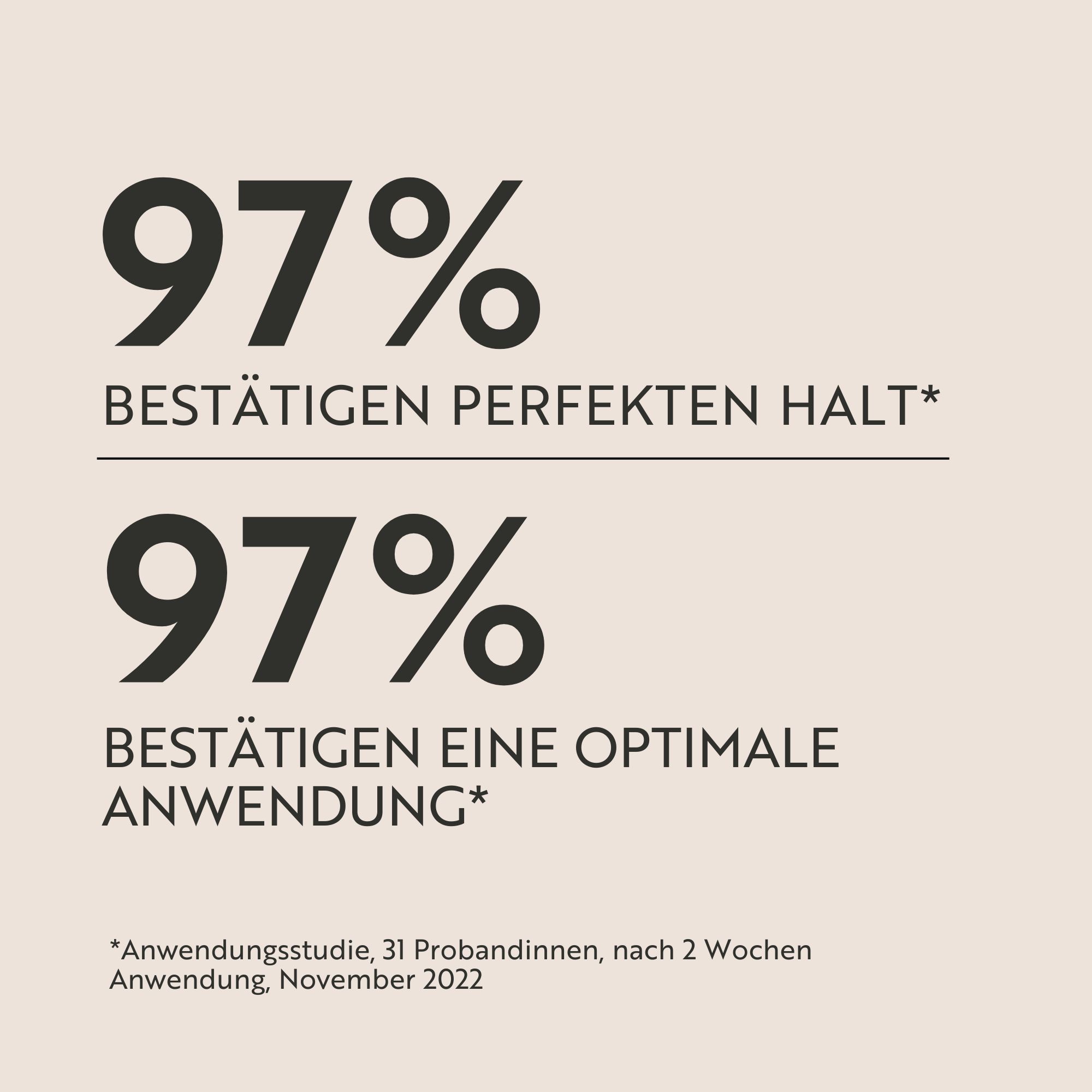 Text. Text: 97% bestätigen perfekten Halt, 97% bestätigen eine optimale Anwendung. Fußnote: Anwendungsstudie, 31 Probandinnen, November 2022.