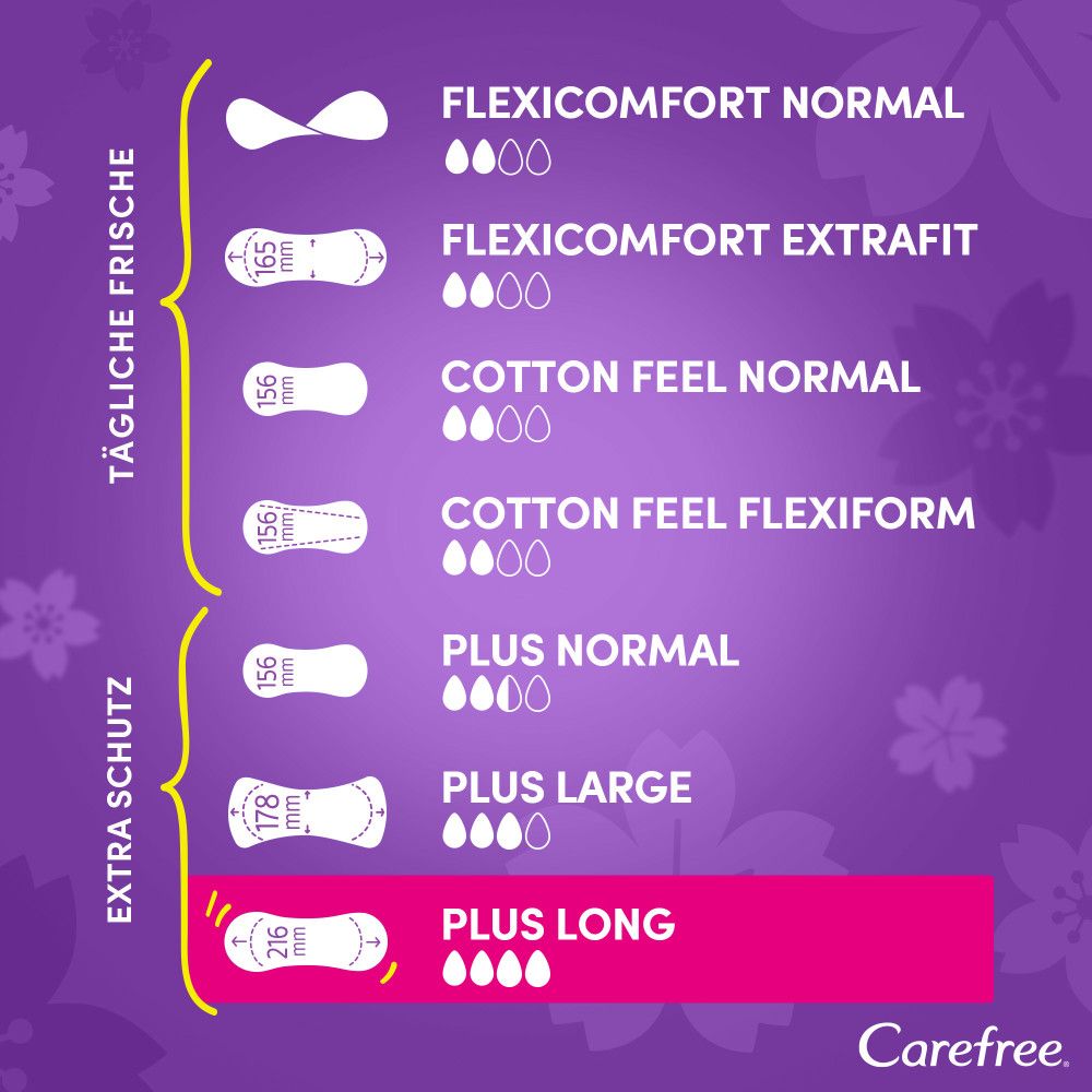 Grafik mit verschiedenen Carefree Slipeinlagen-Typen. Plus Long ist rosa markiert.
