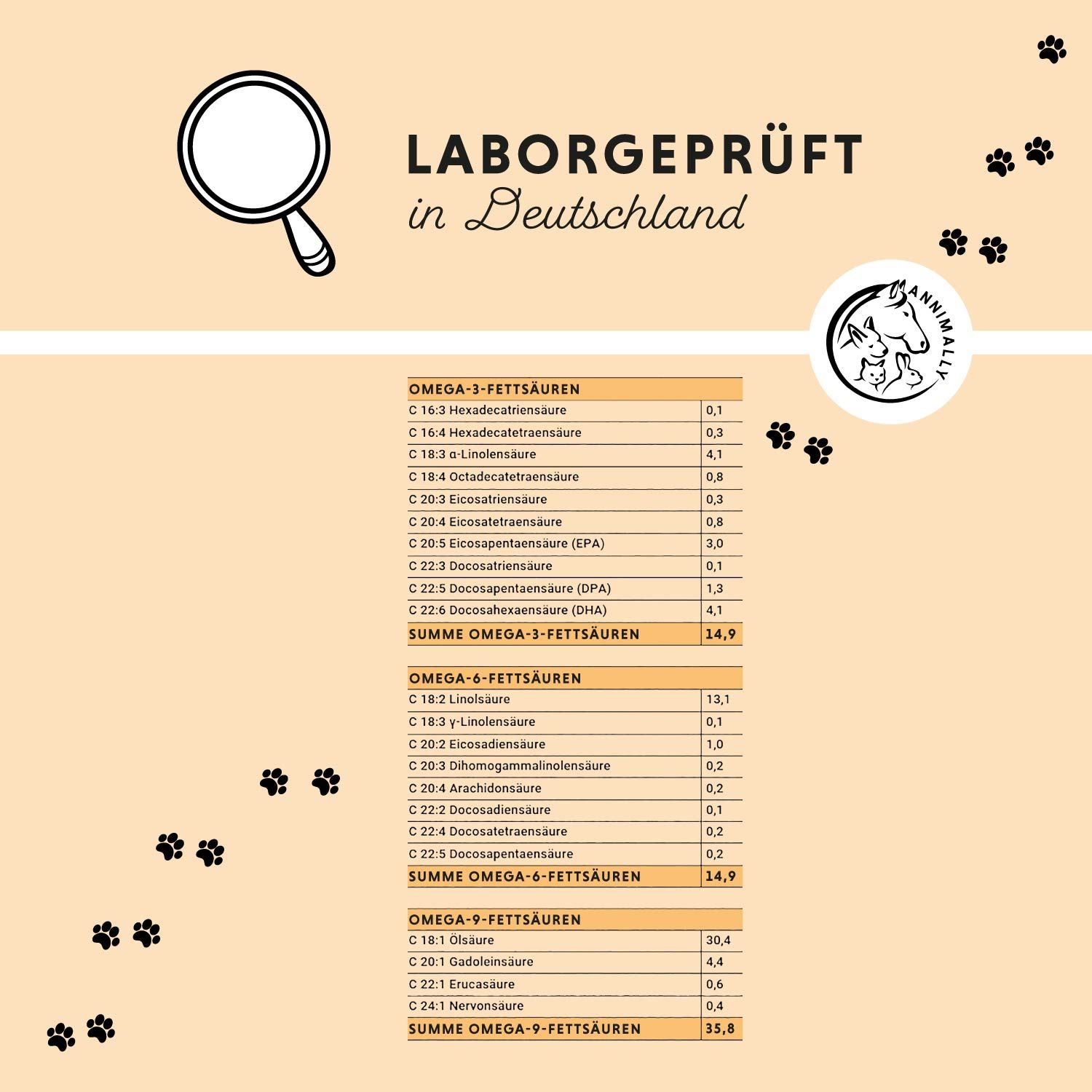 Tabelle mit Fettsäureanalyse. Text: Laborgeprüft in Deutschland. Omega-3-, Omega-6- und Omega-9-Fettsäuren.