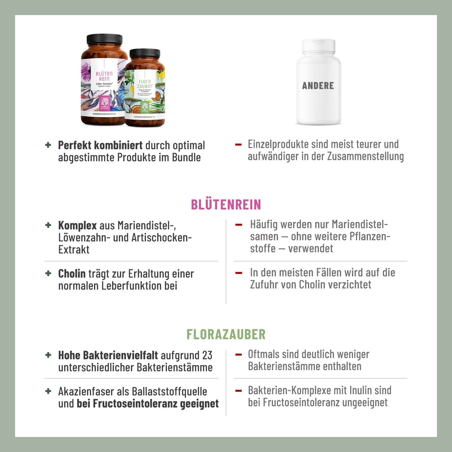 Infografik mit Text. Vorteile der Produkte: vegan, ohne Gentechnik, frei von Zusatzstoffen. PETA-Logo. Klimaneutrales Unternehmen.