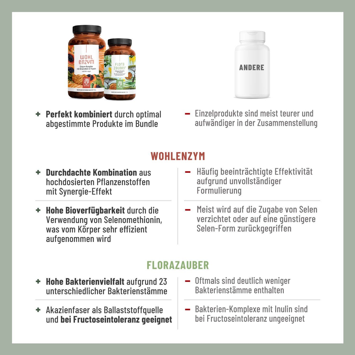 Infografik mit Produktvorteilen. Wohl Enzym und Flora Zauber. Vorteile: Kombination, Bioverfügbarkeit, Bakterienvielfalt, Akazienfaser.