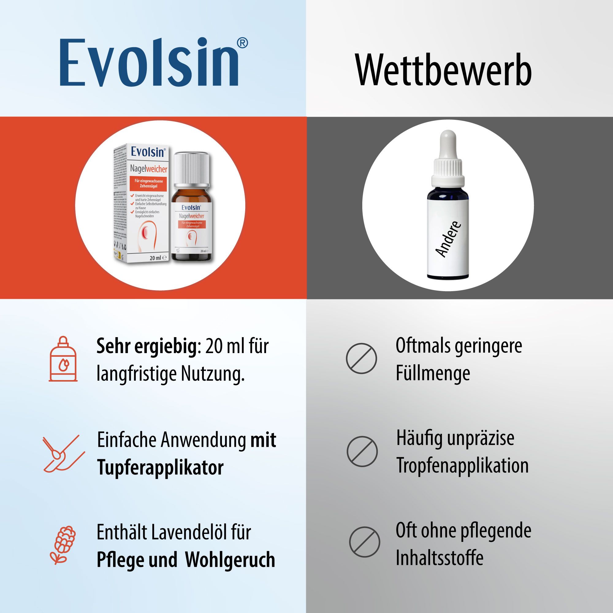 Vergleich: Produkt vs. Konkurrenz. Produkt mit Tupferapplikator, 20 ml. Konkurrenz: geringere Füllmenge, unpräzise Tropfenapplikation.