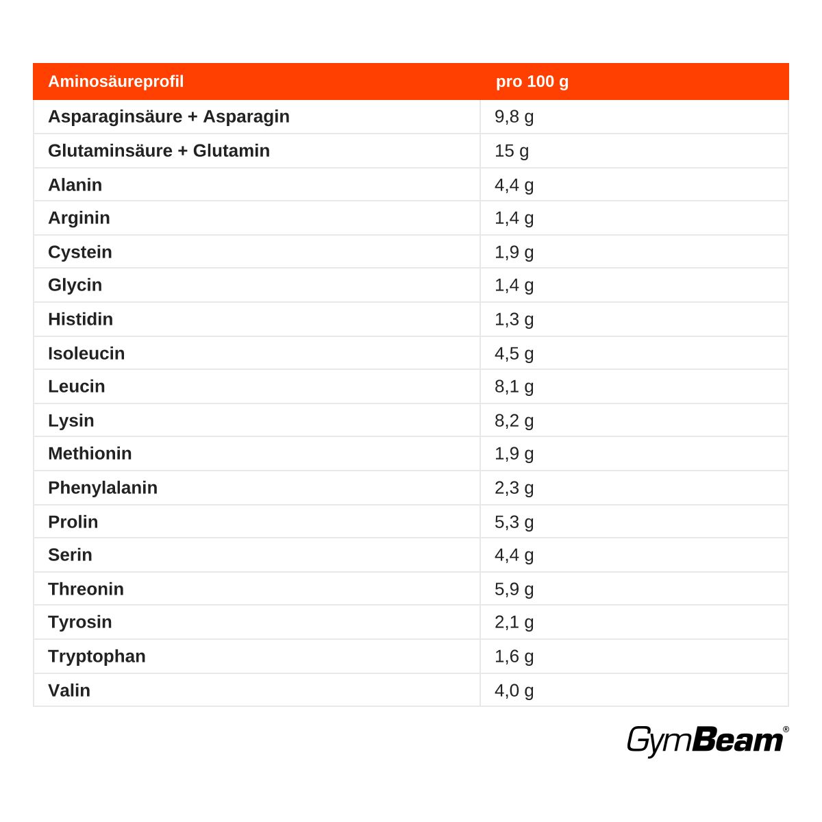 Aminosäureprofil für GymBeam Pure IsoWhey Molkenprotein-Isolat Pulver.