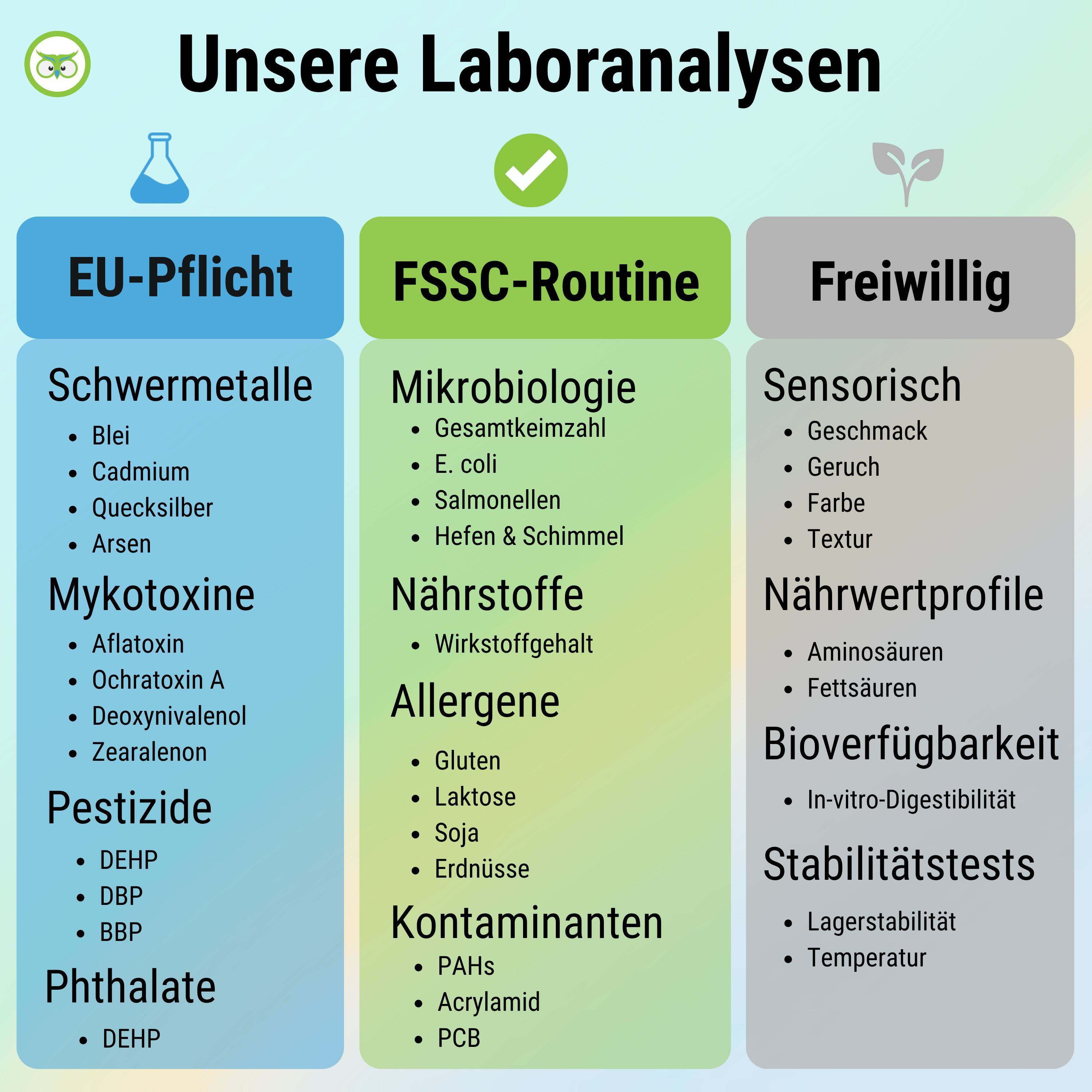 Grafik mit drei Spalten: EU-Pflicht, FSSC-Routine, Freiwillig. Auflistung von Analysen: Schwermetalle, Mykotoxine, Pestizide, etc.