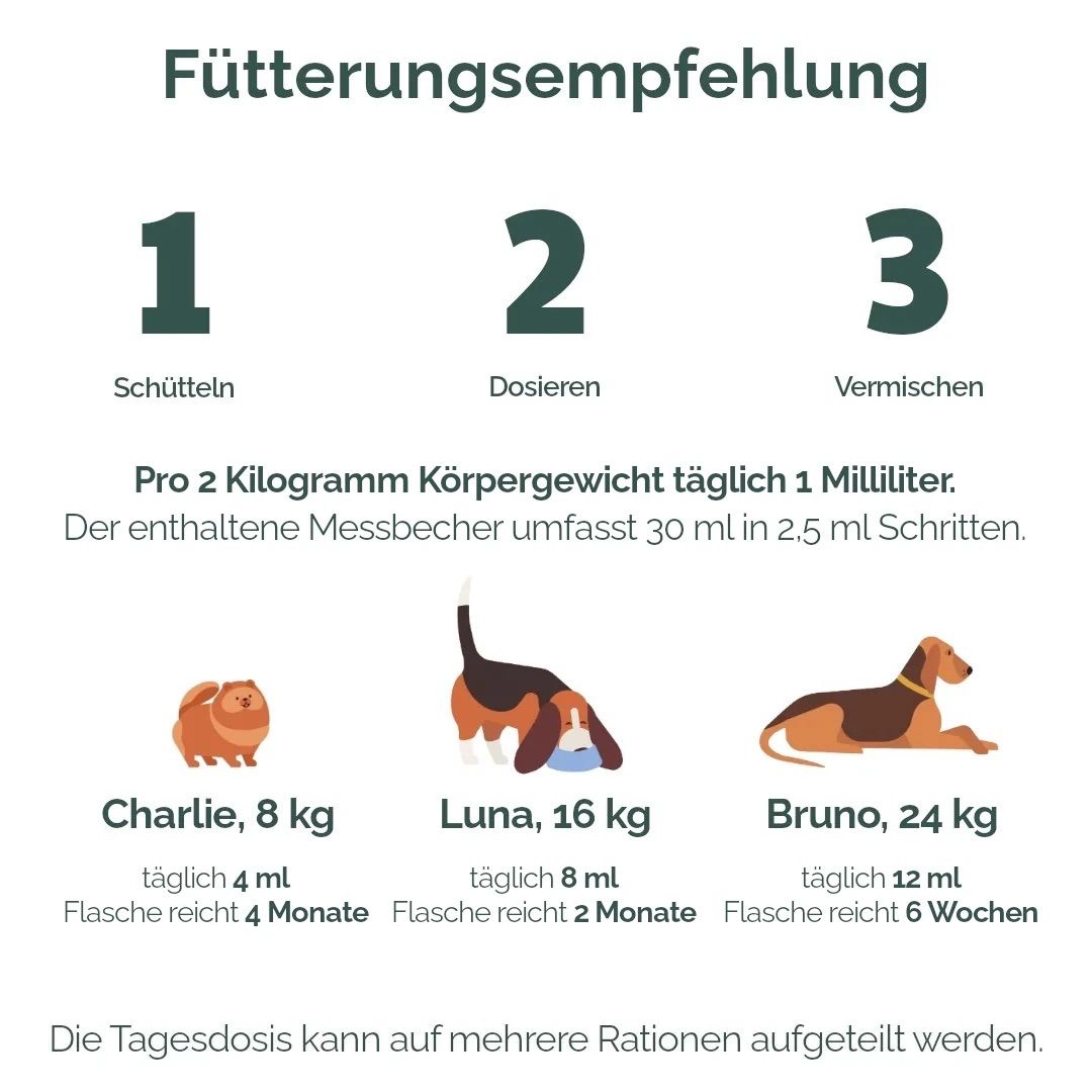 Infografik zur Fütterungsempfehlung. 3 Schritte: Schütteln, Dosieren, Vermischen. Hunde mit Gewichtsangaben und Dosierung.